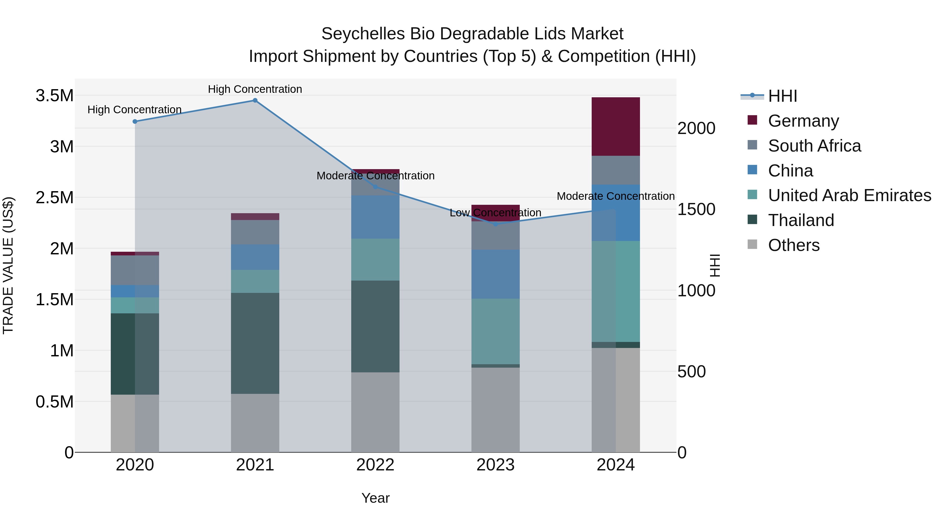 Seychelles Bio Degradable Lids Market: Top 5 Importing Countries and Market Competition (HHI) Analysis