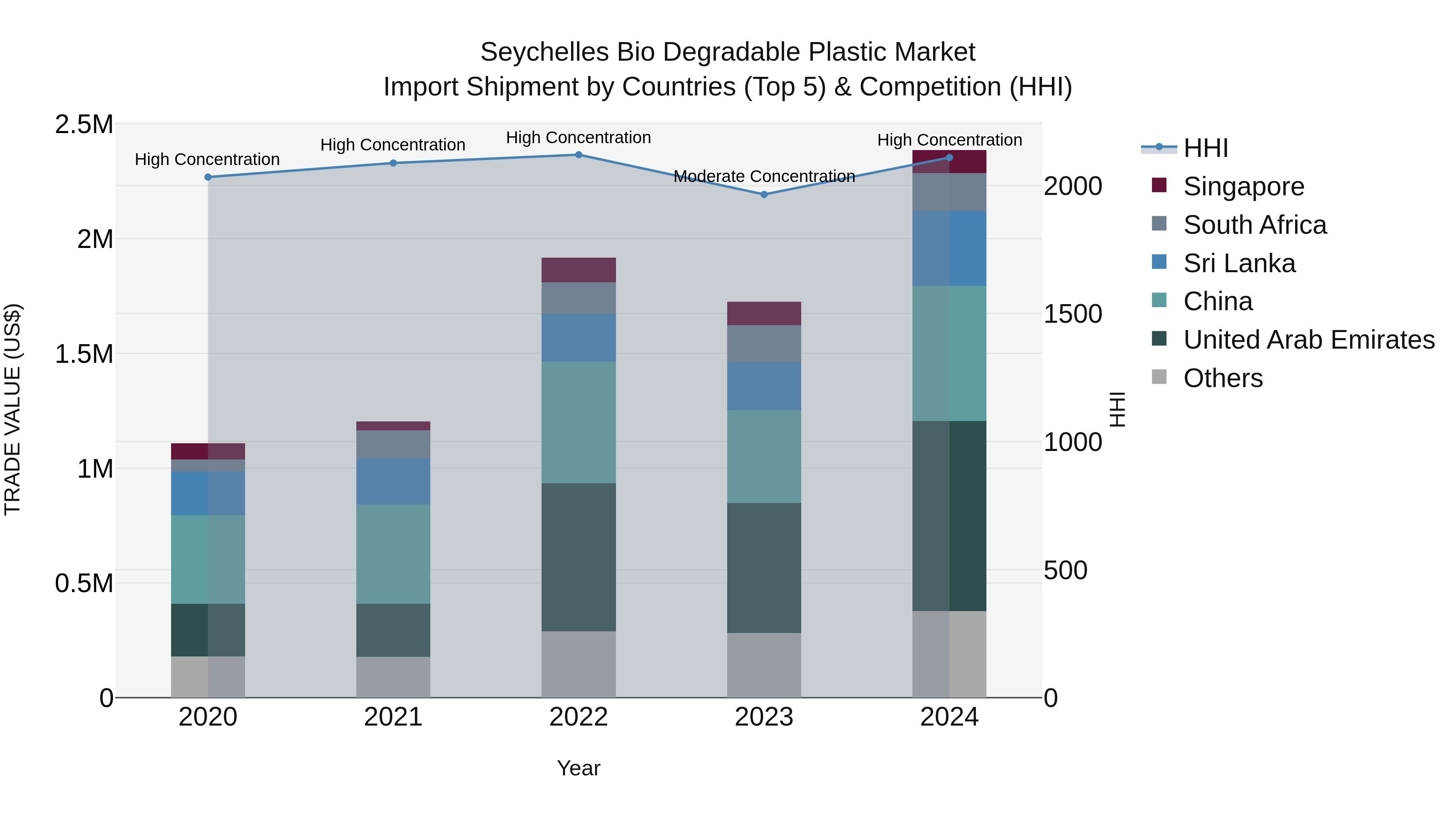 Seychelles Bio Degradable Plastic Market: Top 5 Importing Countries and Market Competition (HHI) Analysis