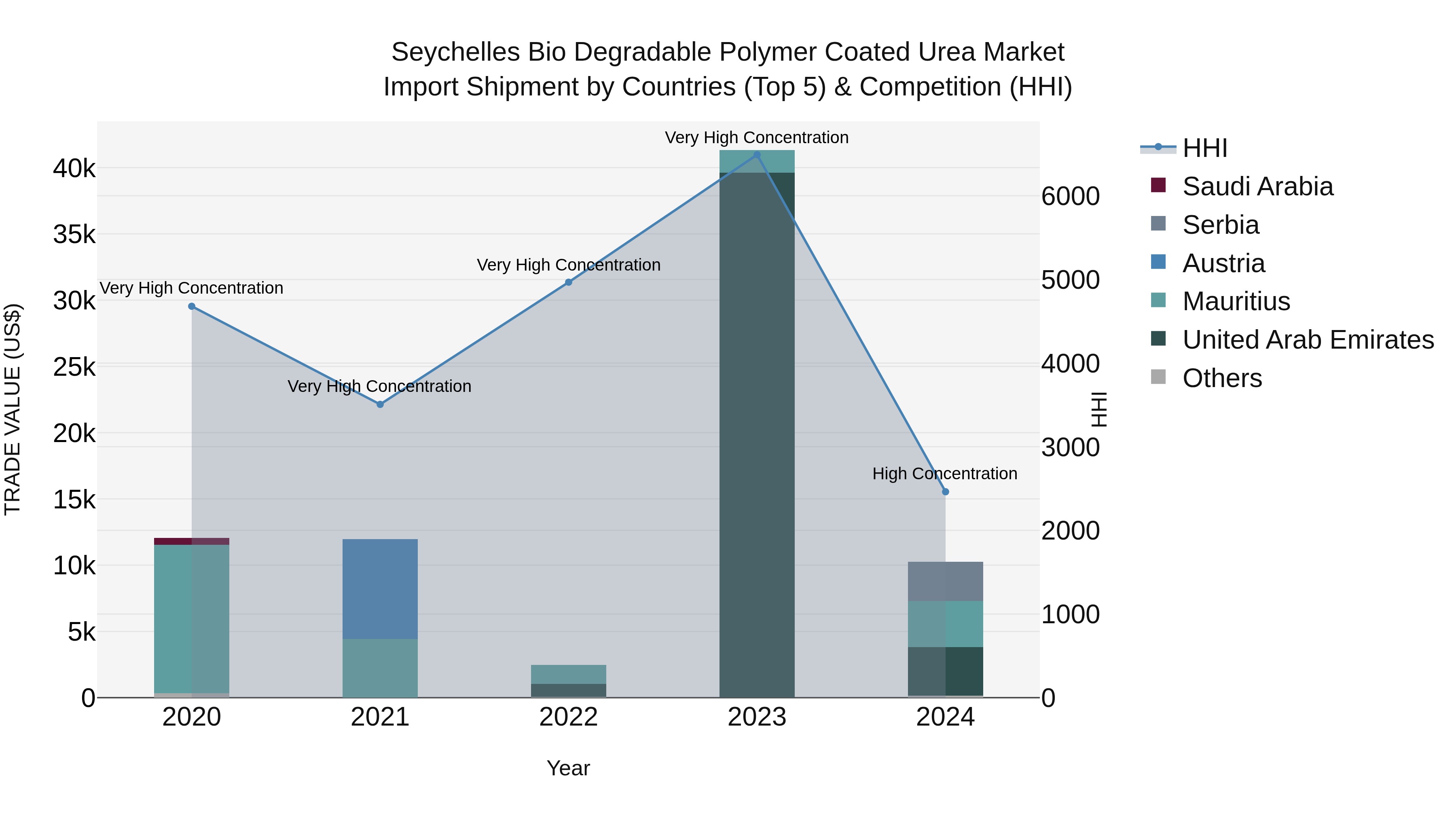 Seychelles Bio Degradable Polymer Coated Urea Market: Top 5 Importing Countries and Market Competition (HHI) Analysis