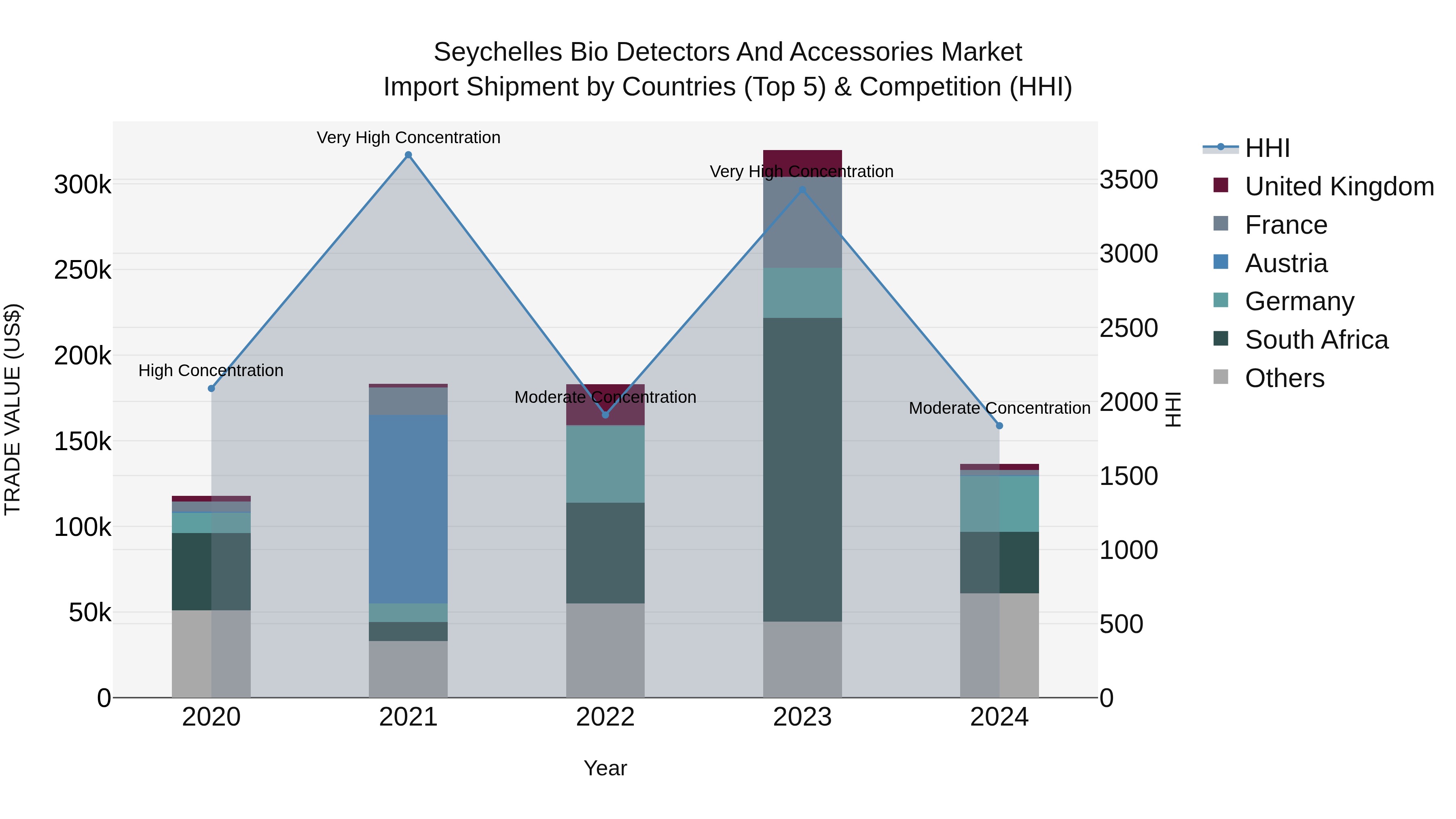 Seychelles Bio Detectors and Accessories Market: Top 5 Importing Countries and Market Competition (HHI) Analysis