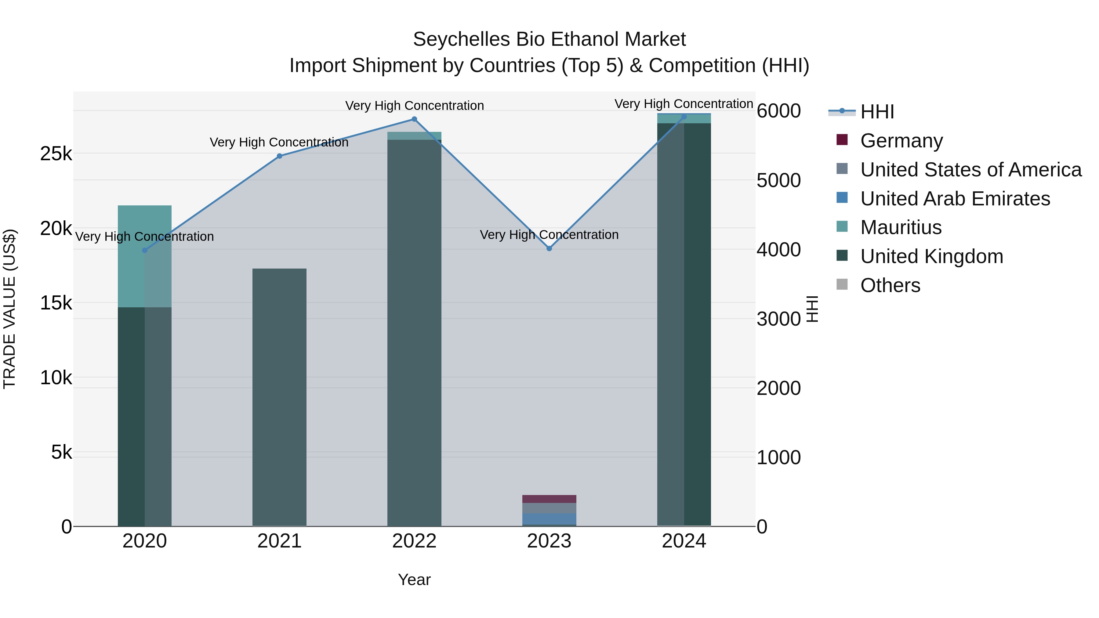 Seychelles Bio Ethanol Market: Top 5 Importing Countries and Market Competition (HHI) Analysis