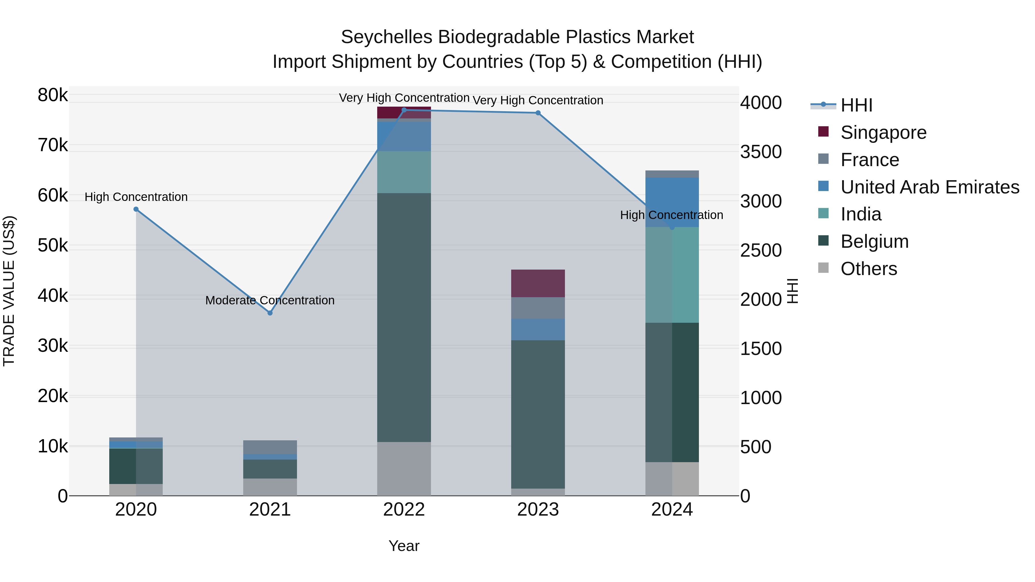 Seychelles Biodegradable Plastics Market: Top 5 Importing Countries and Market Competition (HHI) Analysis