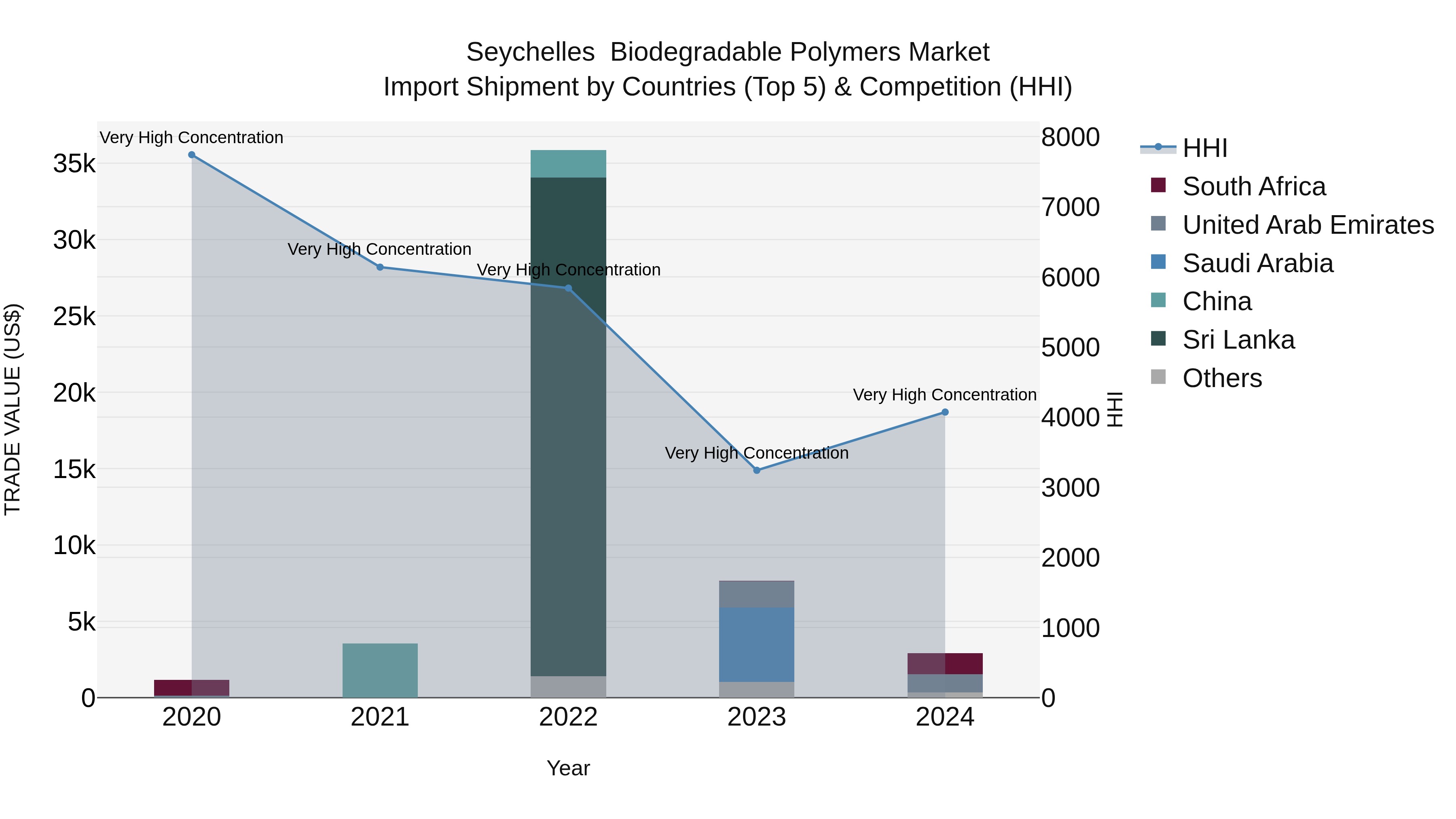 Seychelles Biodegradable Polymers Market: Top 5 Importing Countries and Market Competition (HHI) Analysis