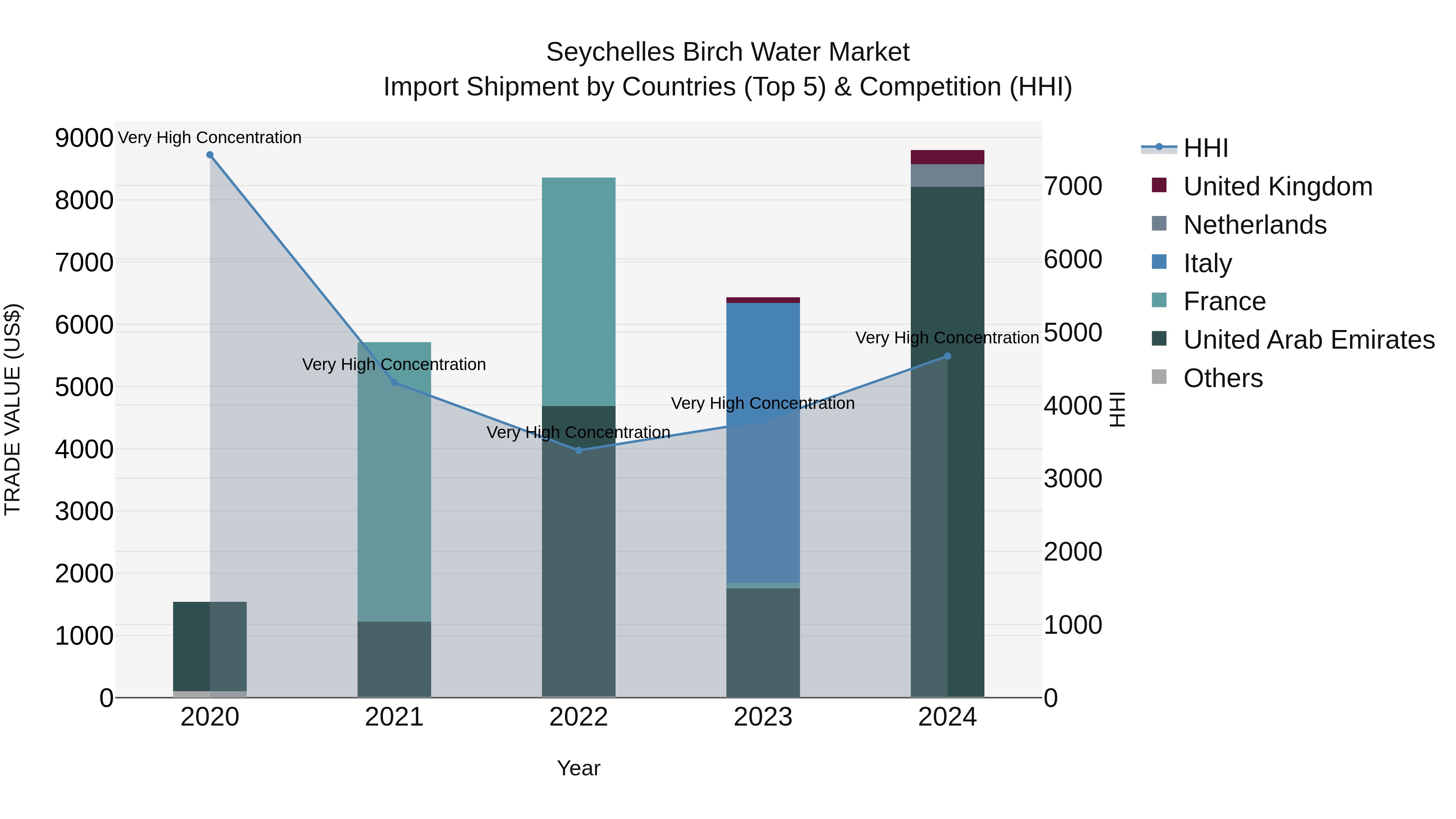 Seychelles Birch Water Market: Top 5 Importing Countries and Market Competition (HHI) Analysis