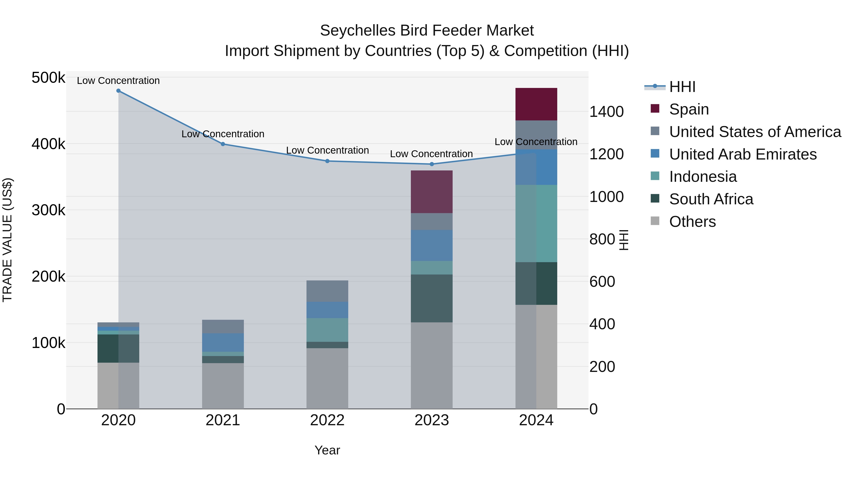Seychelles Bird Feeder Market: Top 5 Importing Countries and Market Competition (HHI) Analysis