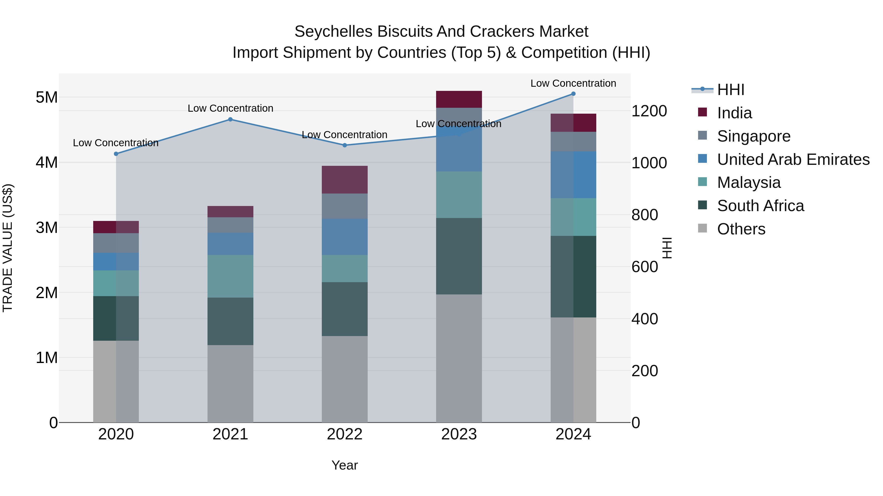 Seychelles Biscuits and Crackers Market: Top 5 Importing Countries and Market Competition (HHI) Analysis