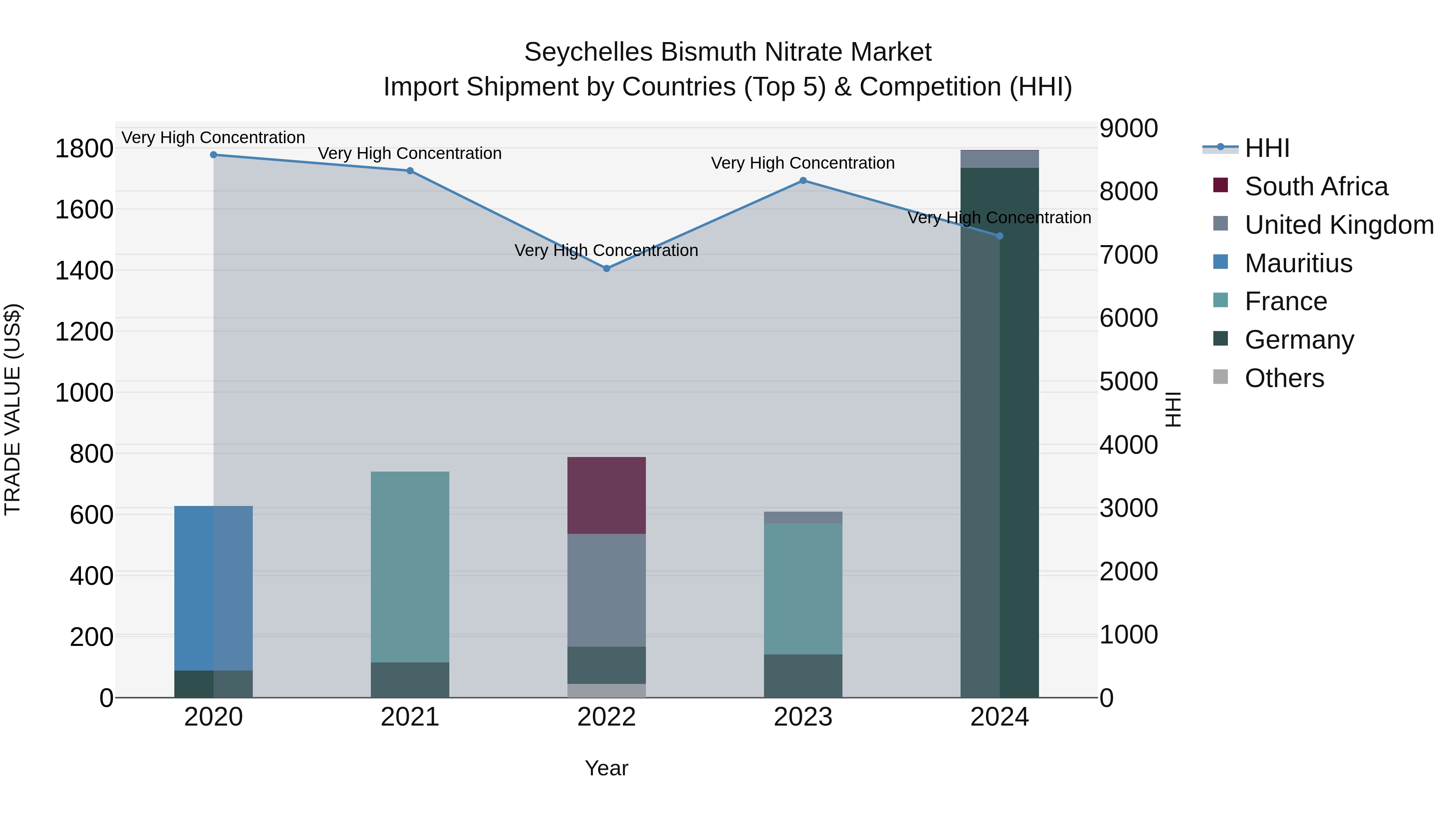 Seychelles Bismuth Nitrate Market: Top 5 Importing Countries and Market Competition (HHI) Analysis