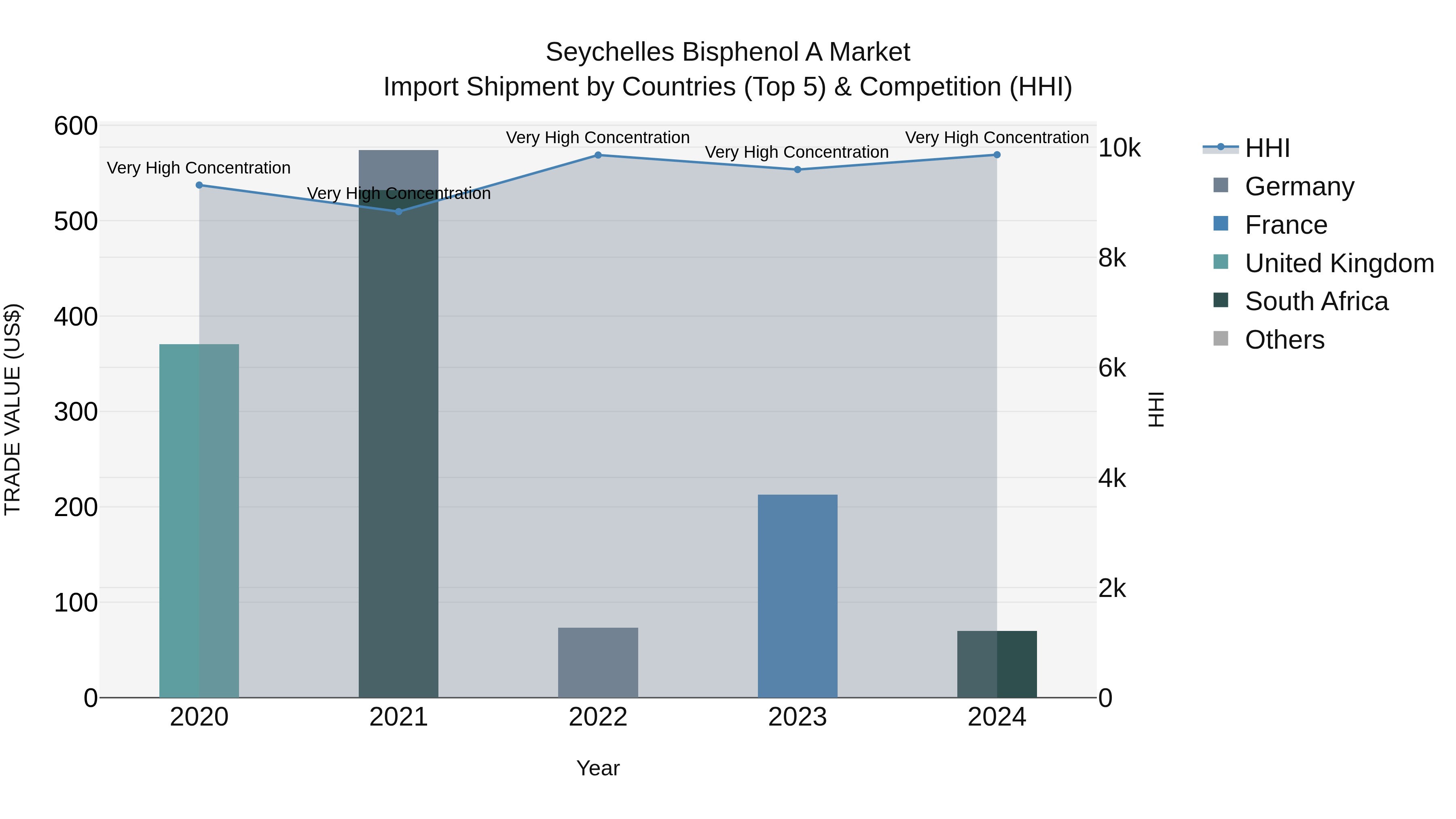 Seychelles Bisphenol a Market: Top 5 Importing Countries and Market Competition (HHI) Analysis