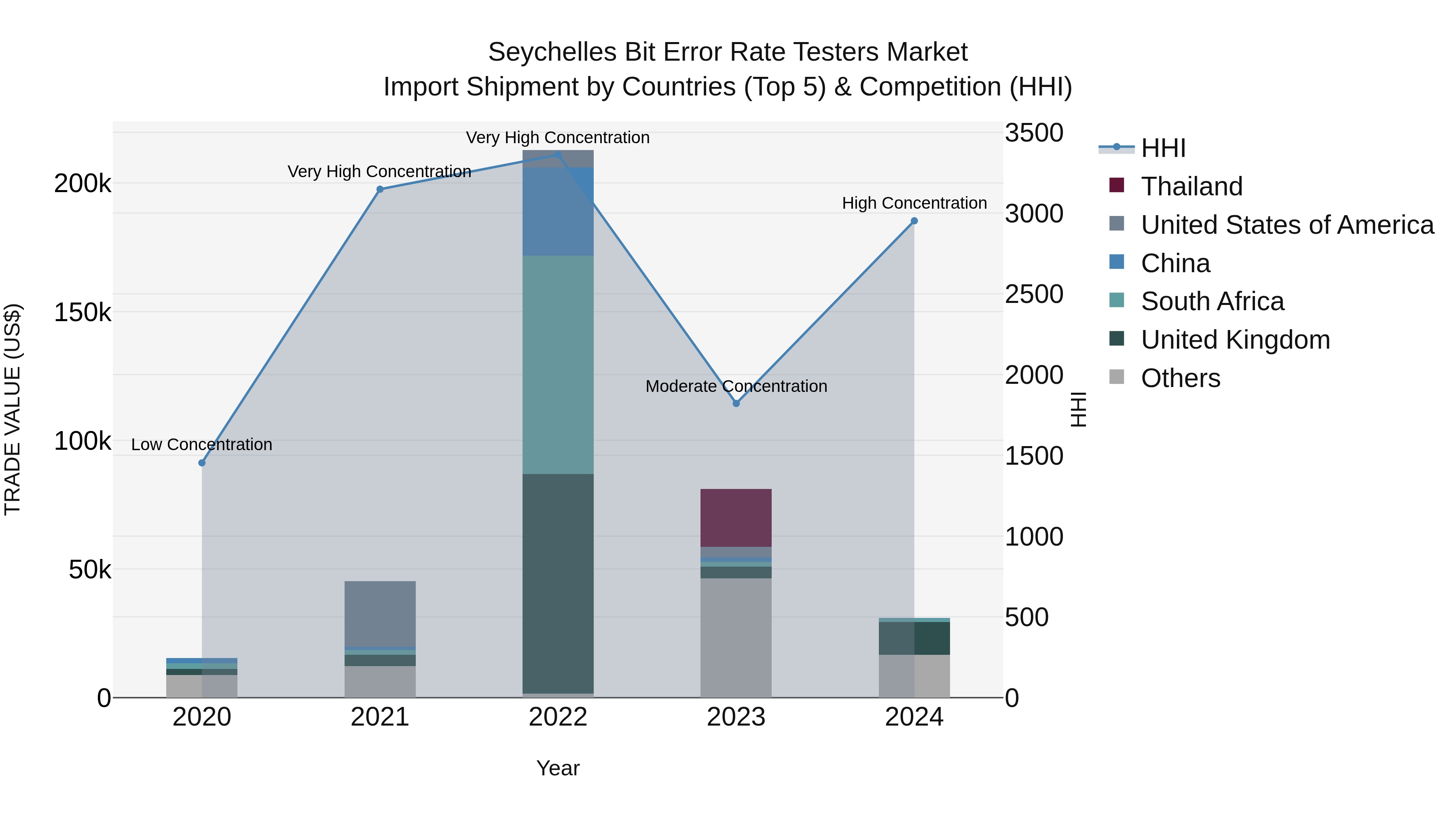Seychelles Bit Error Rate Testers Market: Top 5 Importing Countries and Market Competition (HHI) Analysis