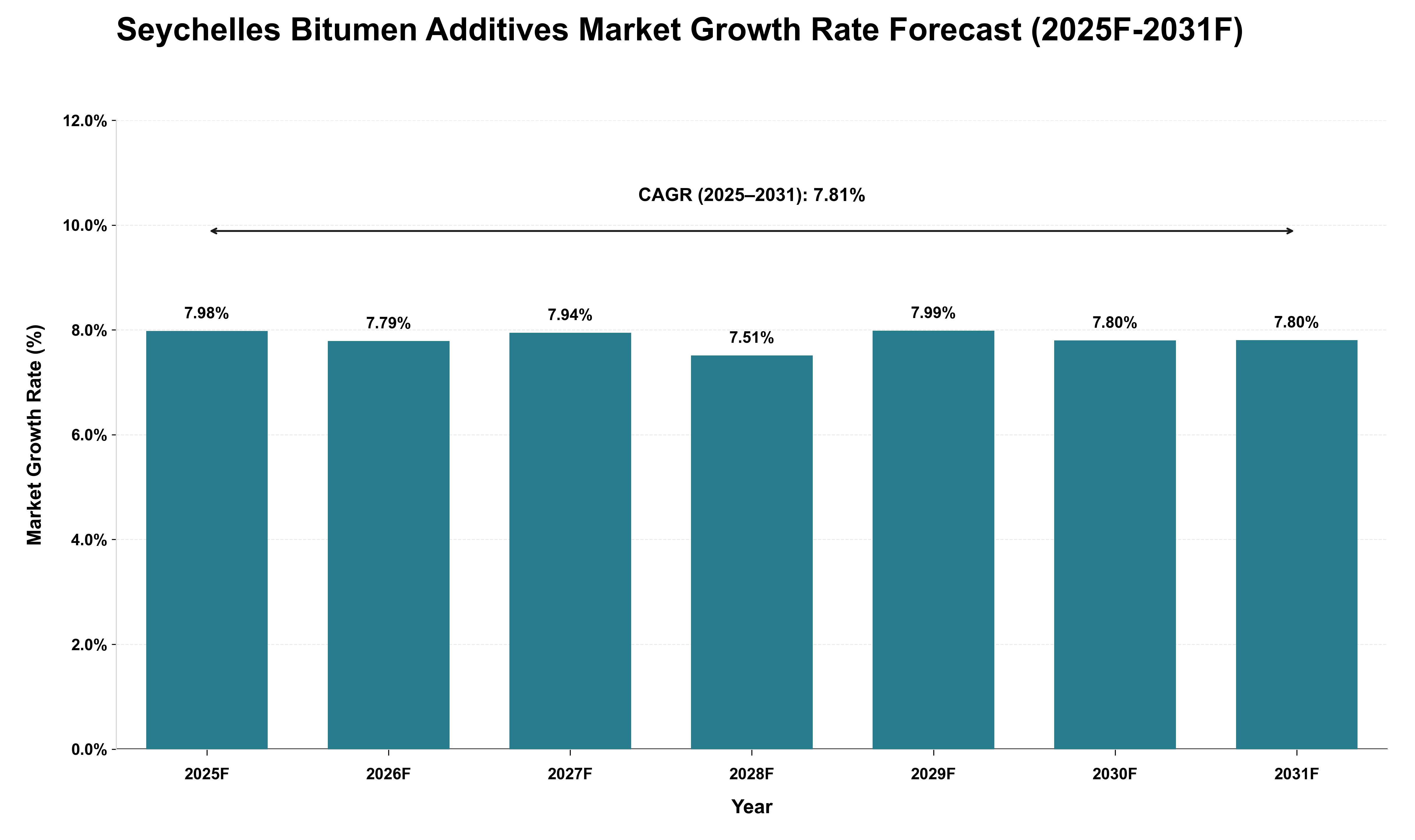 Seychelles Bitumen Additives Market Growth Rate Analysis (2025 - 2031)