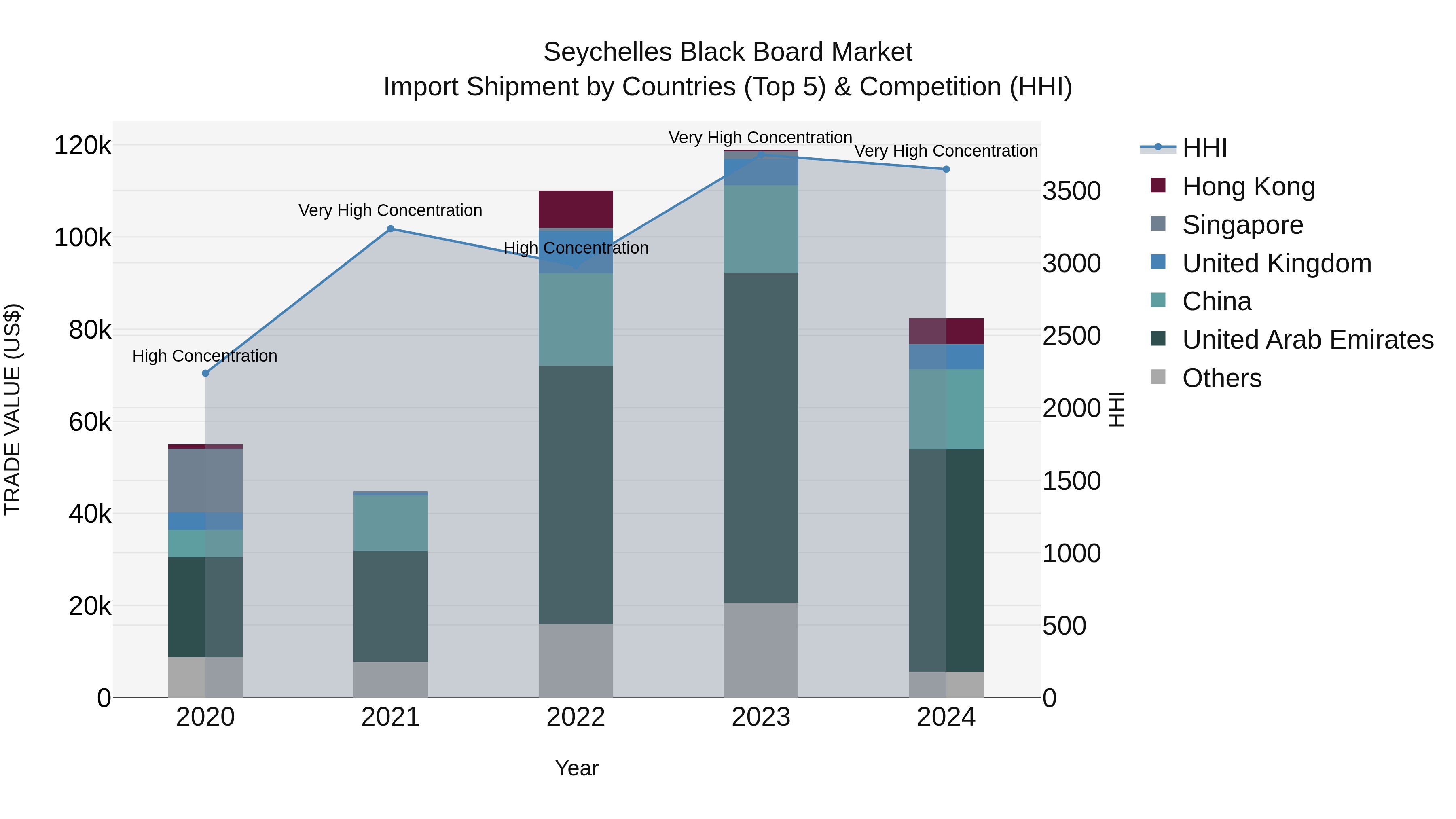 Seychelles Black Board Market: Top 5 Importing Countries and Market Competition (HHI) Analysis