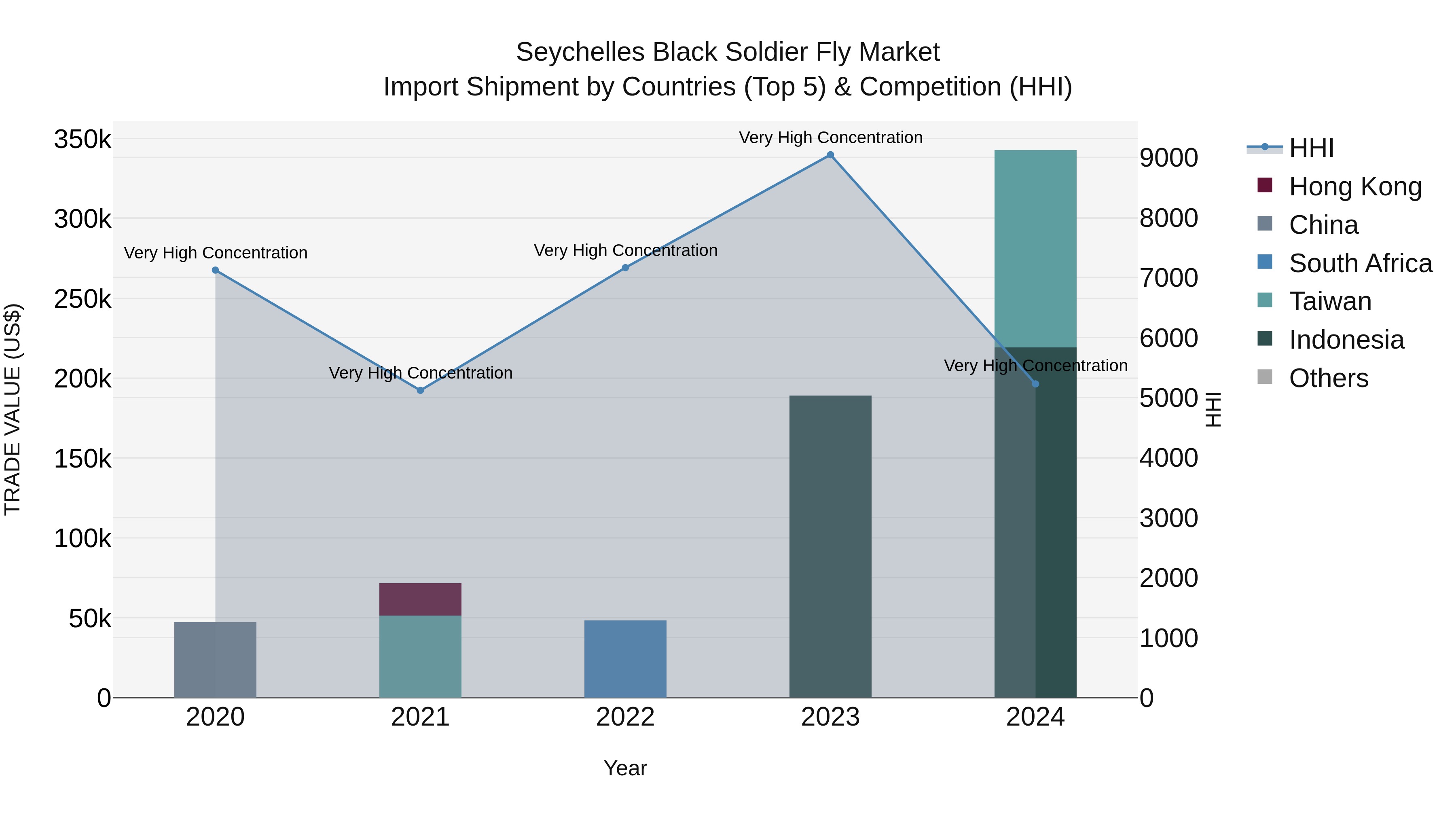Seychelles Black Soldier Fly Market: Top 5 Importing Countries and Market Competition (HHI) Analysis