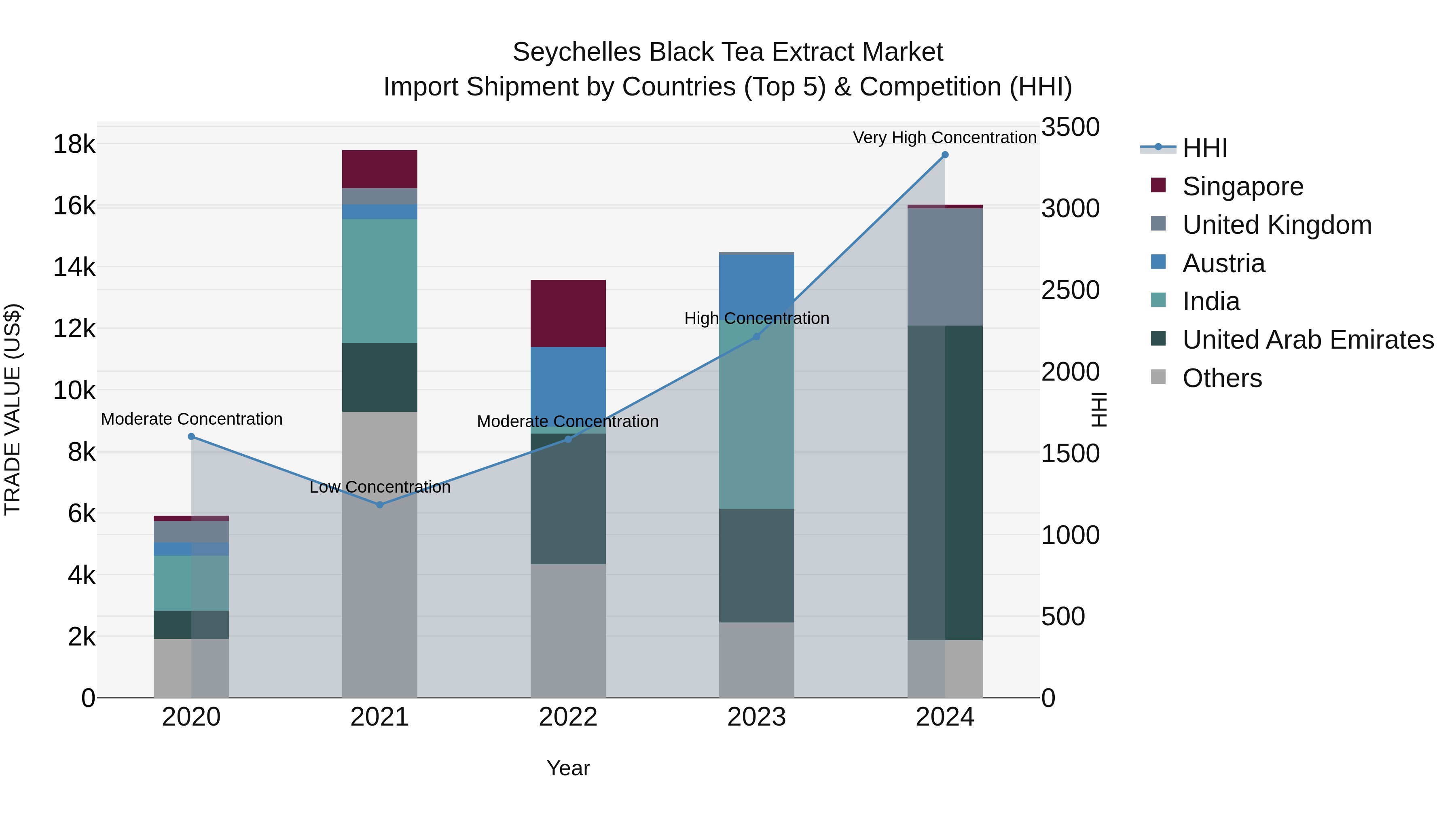 Seychelles Black Tea Extract Market: Top 5 Importing Countries and Market Competition (HHI) Analysis