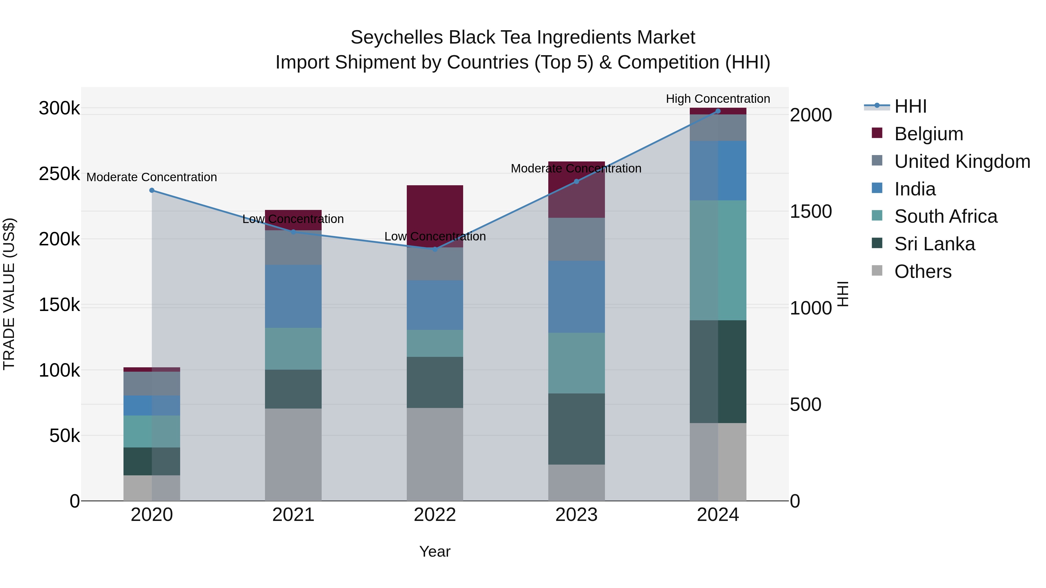 Seychelles Black Tea Ingredients Market: Top 5 Importing Countries and Market Competition (HHI) Analysis