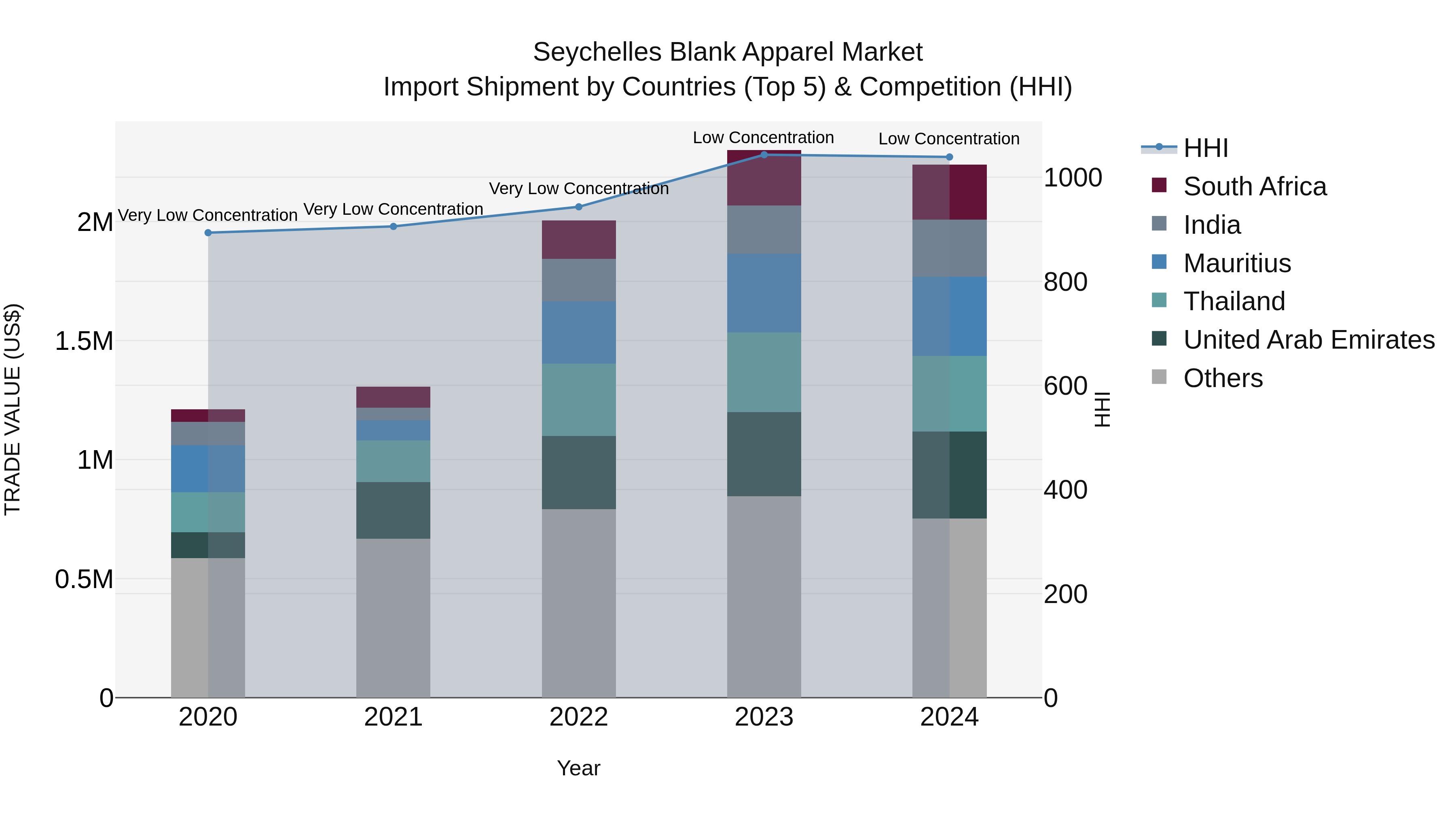 Seychelles Blank Apparel Market: Top 5 Importing Countries and Market Competition (HHI) Analysis