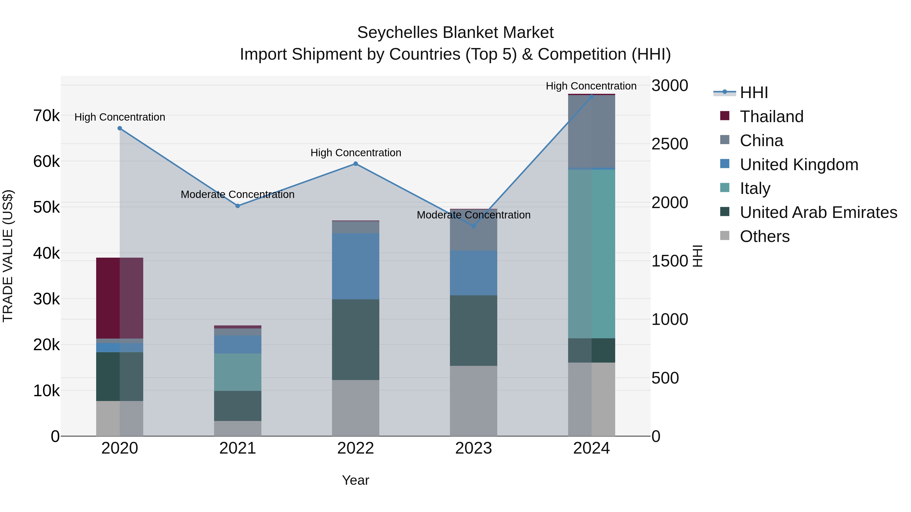 Seychelles Blanket Market: Top 5 Importing Countries and Market Competition (HHI) Analysis