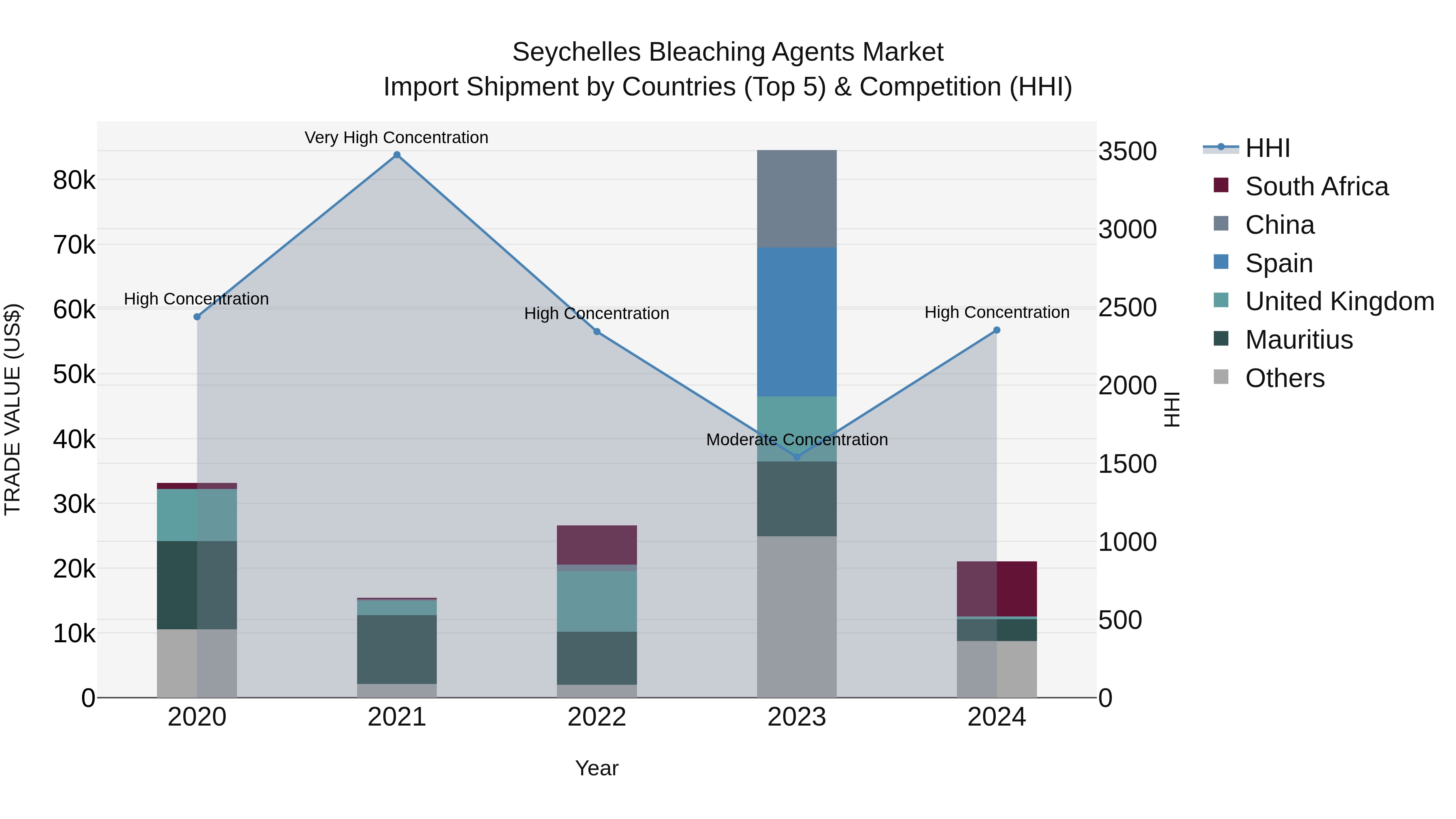 Seychelles Bleaching Agents Market: Top 5 Importing Countries and Market Competition (HHI) Analysis