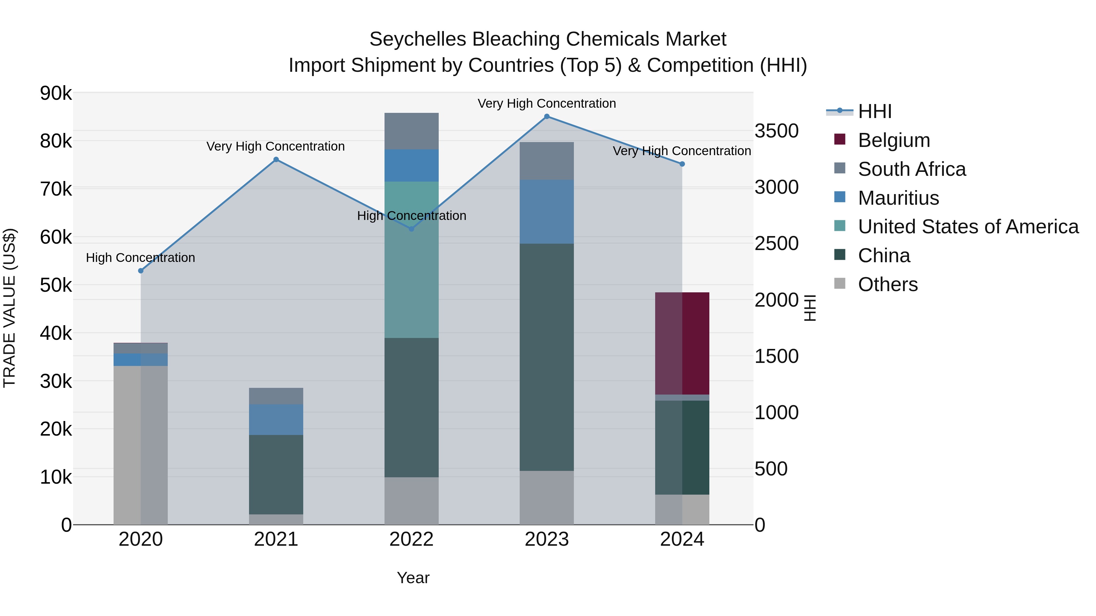 Seychelles Bleaching Chemicals Market: Top 5 Importing Countries and Market Competition (HHI) Analysis
