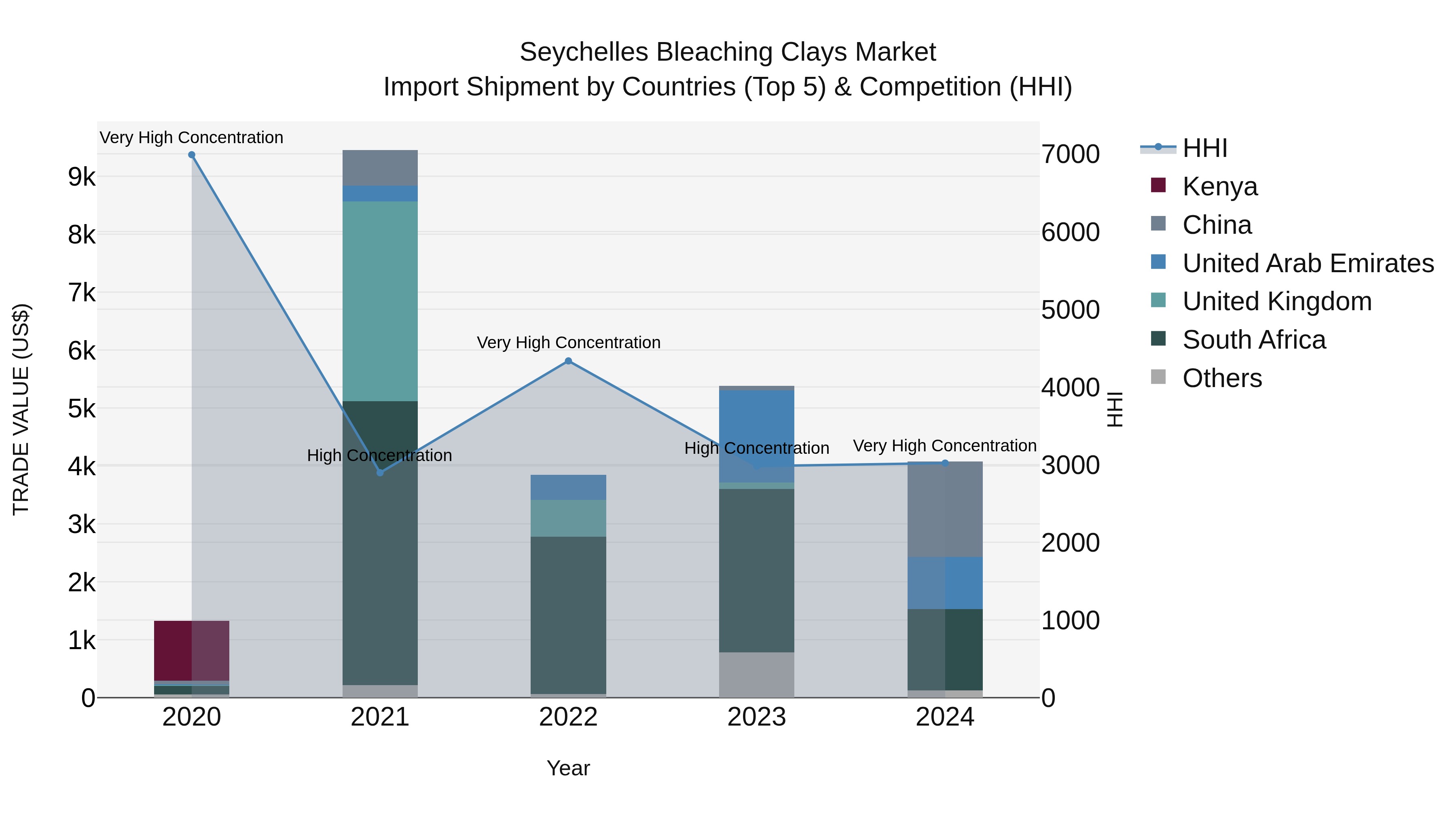 Seychelles Bleaching Clays Market: Top 5 Importing Countries and Market Competition (HHI) Analysis