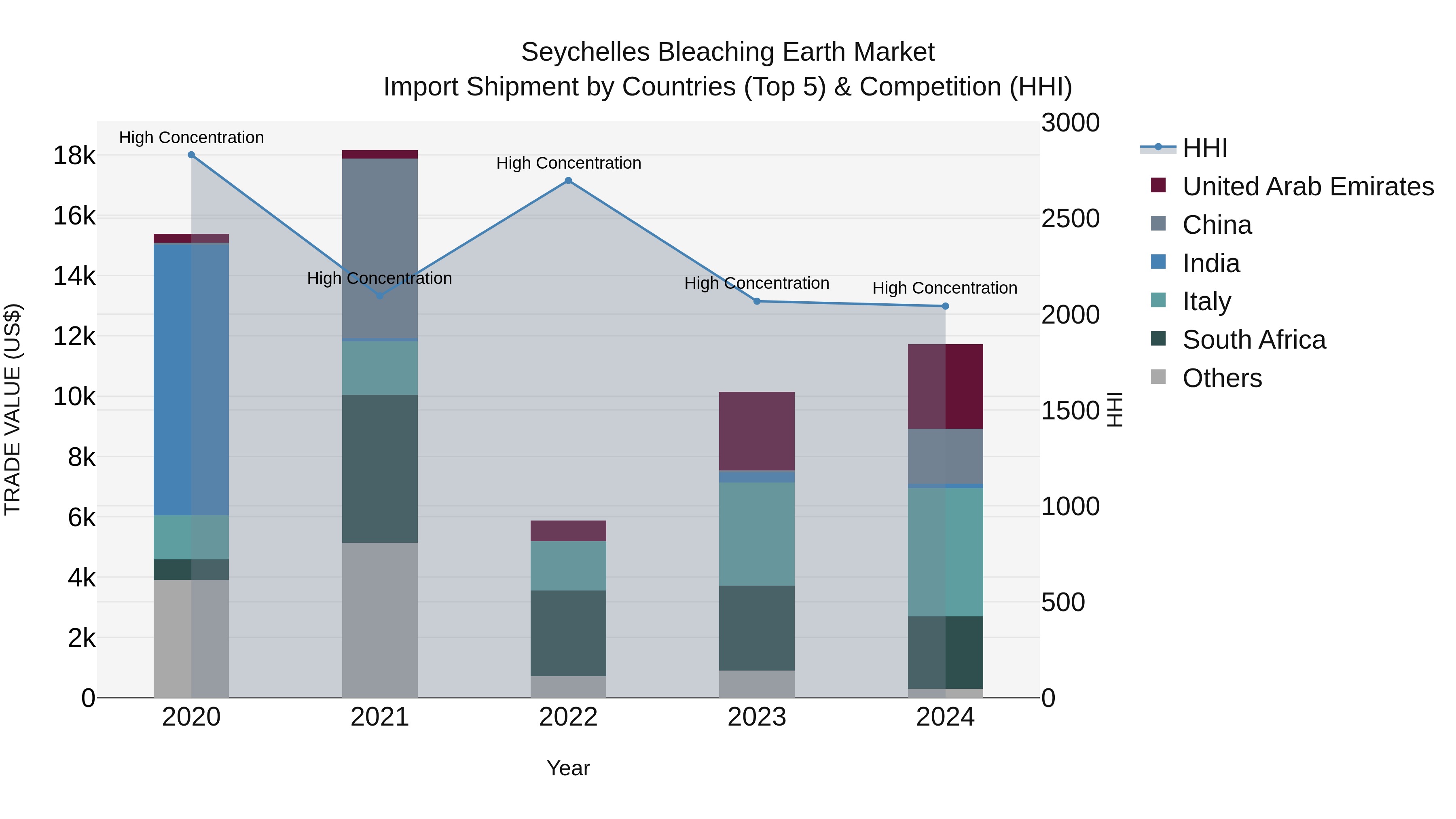 Seychelles Bleaching Earth Market: Top 5 Importing Countries and Market Competition (HHI) Analysis