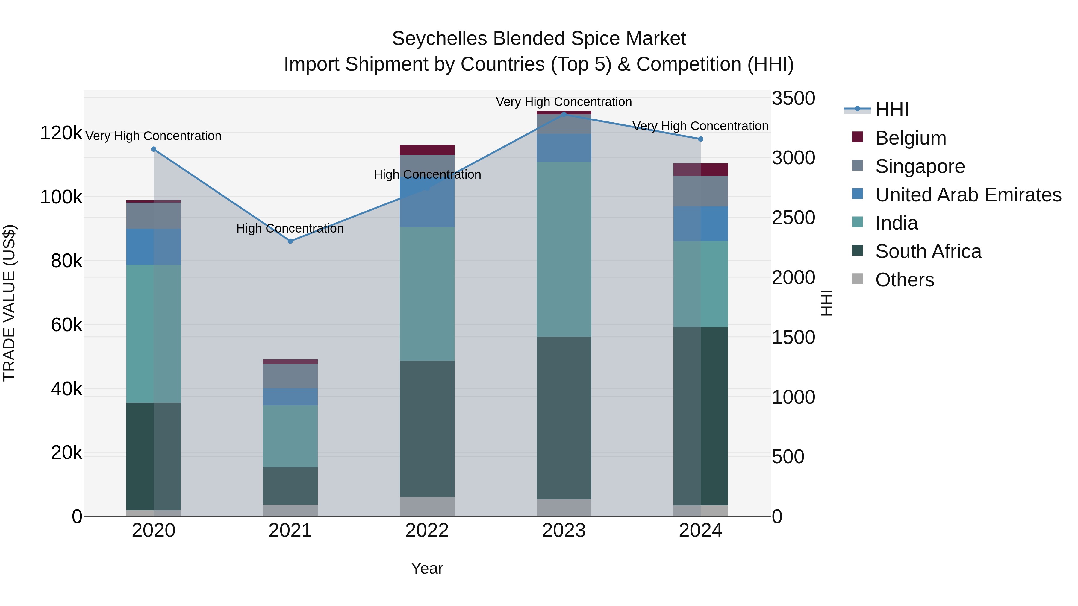 Seychelles Blended Spice Market: Top 5 Importing Countries and Market Competition (HHI) Analysis