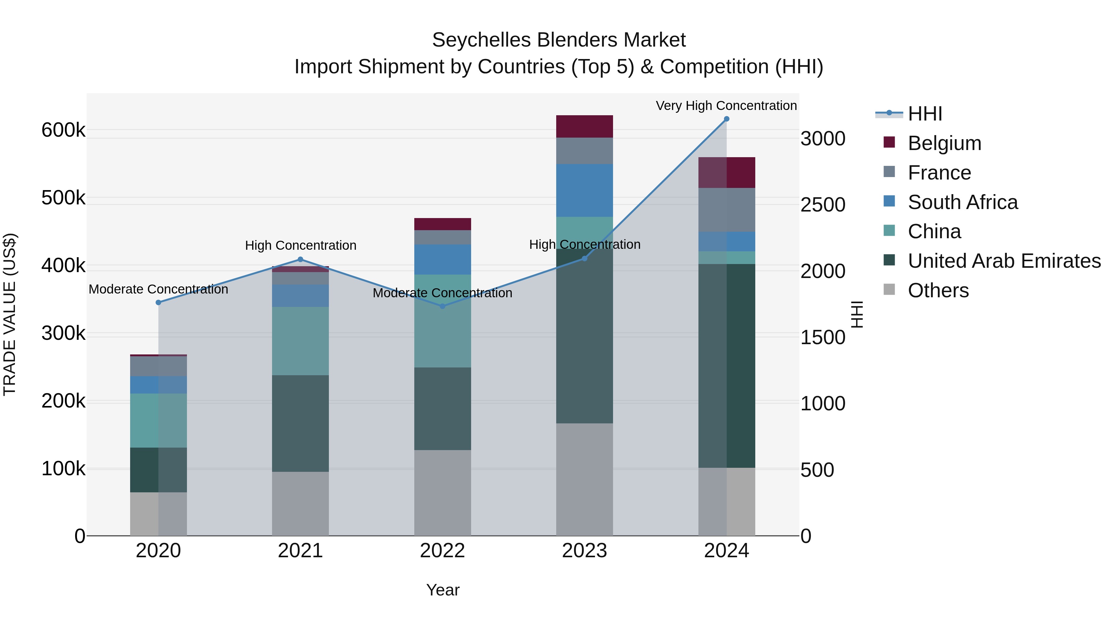 Seychelles Blenders Market: Top 5 Importing Countries and Market Competition (HHI) Analysis