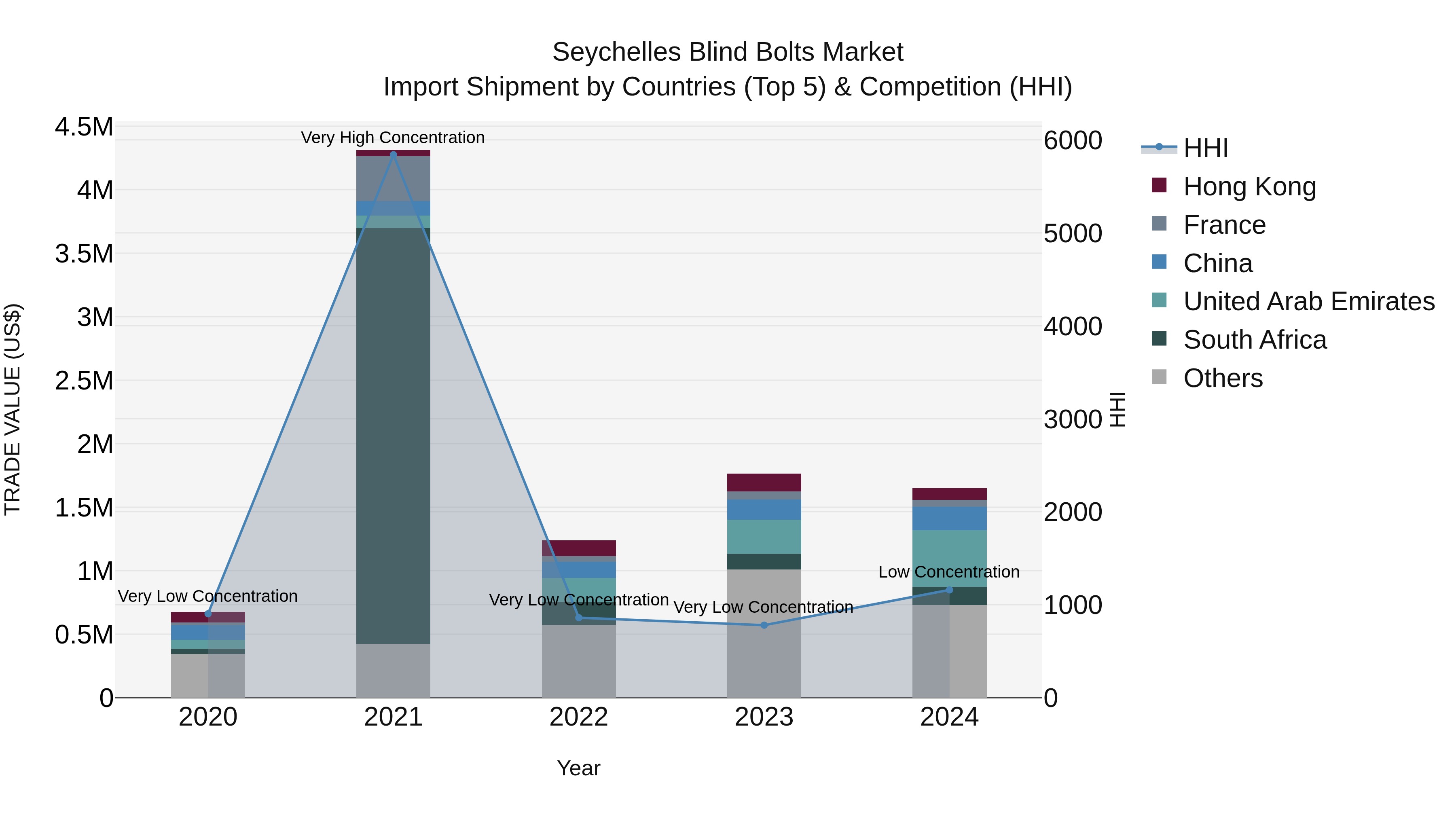 Seychelles Blind Bolts Market: Top 5 Importing Countries and Market Competition (HHI) Analysis
