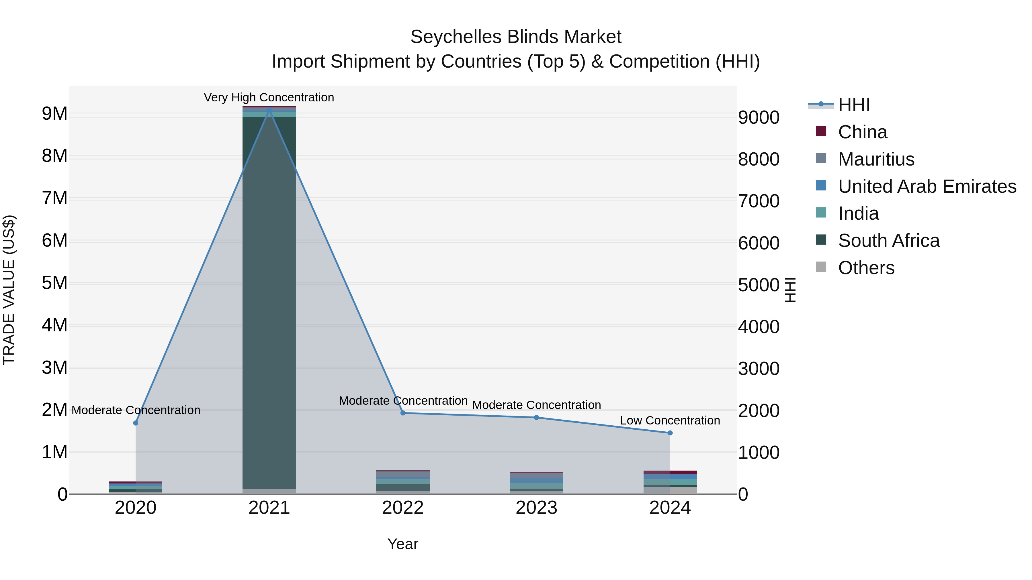 Seychelles Blinds Market: Top 5 Importing Countries and Market Competition (HHI) Analysis