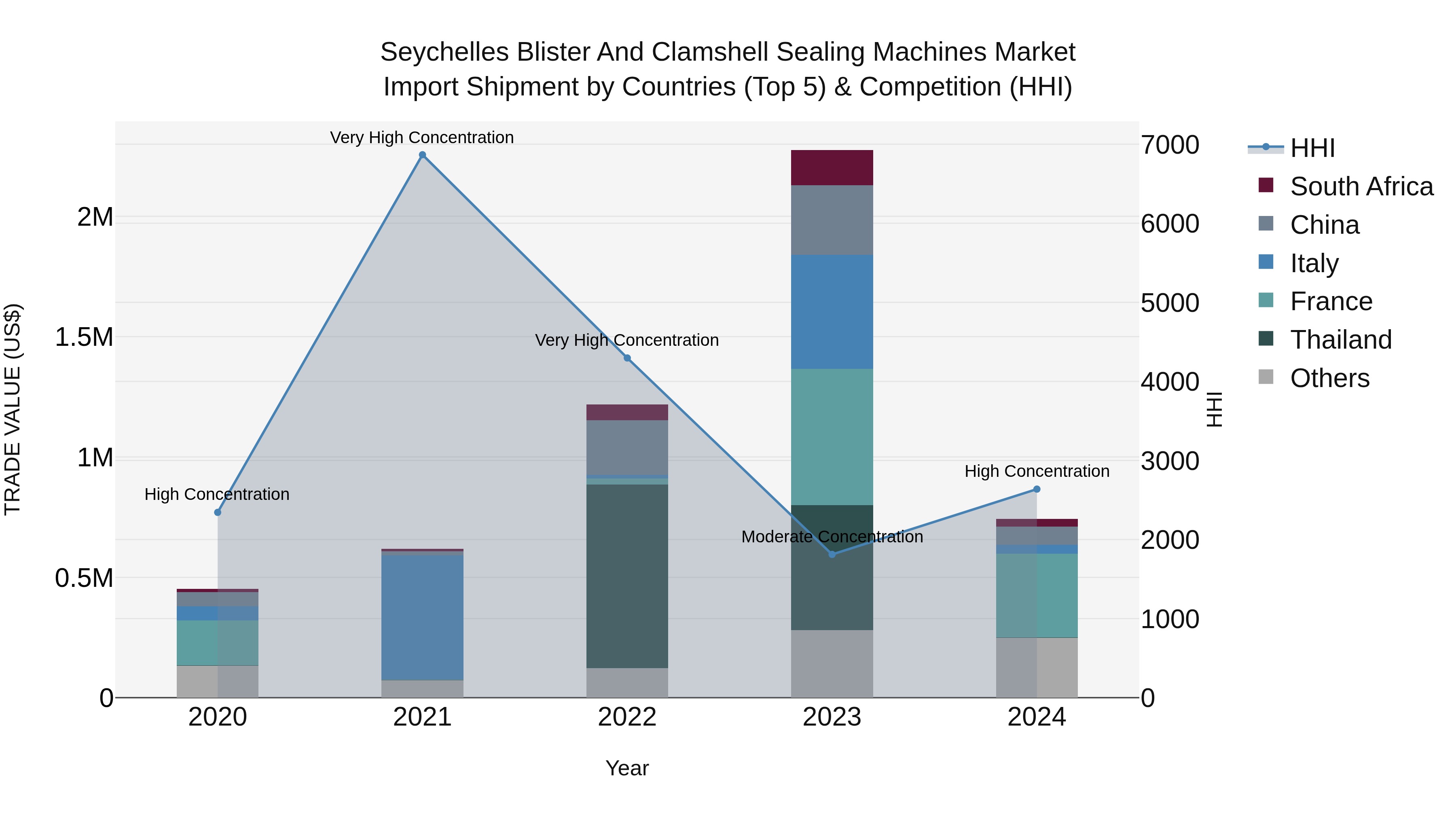 Seychelles Blister and Clamshell Sealing Machines Market: Top 5 Importing Countries and Market Competition (HHI) Analysis