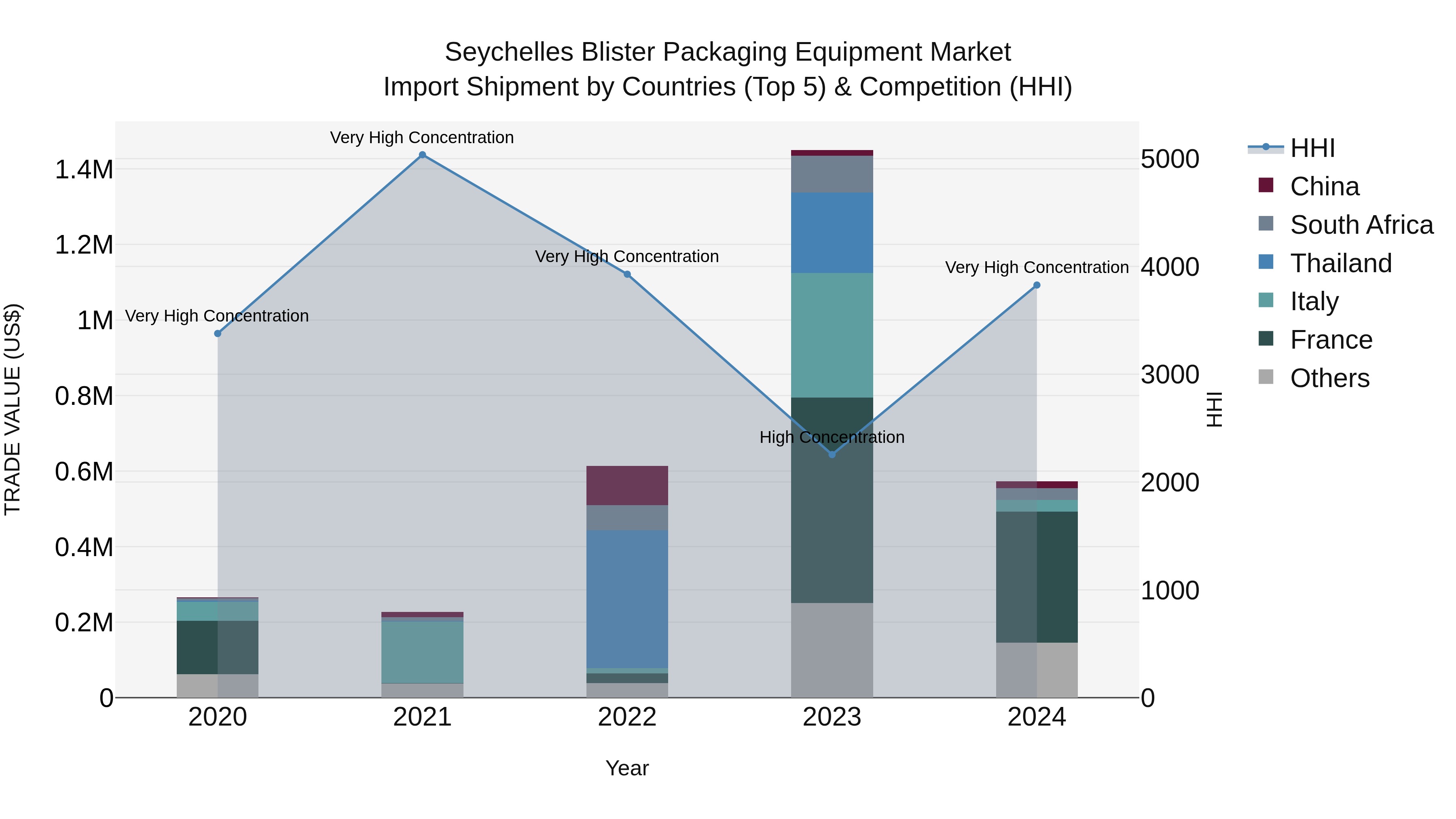 Seychelles Blister Packaging Equipment Market: Top 5 Importing Countries and Market Competition (HHI) Analysis