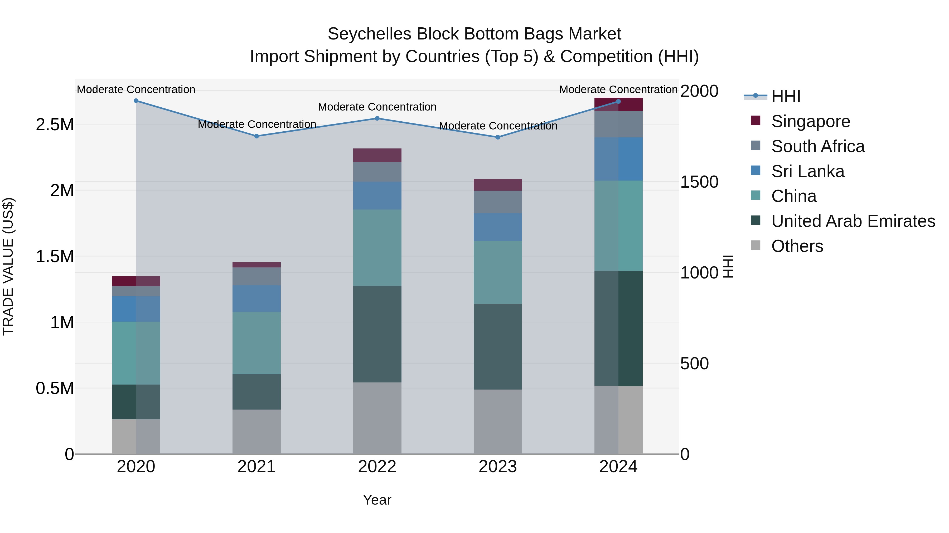 Seychelles Block Bottom Bags Market: Top 5 Importing Countries and Market Competition (HHI) Analysis