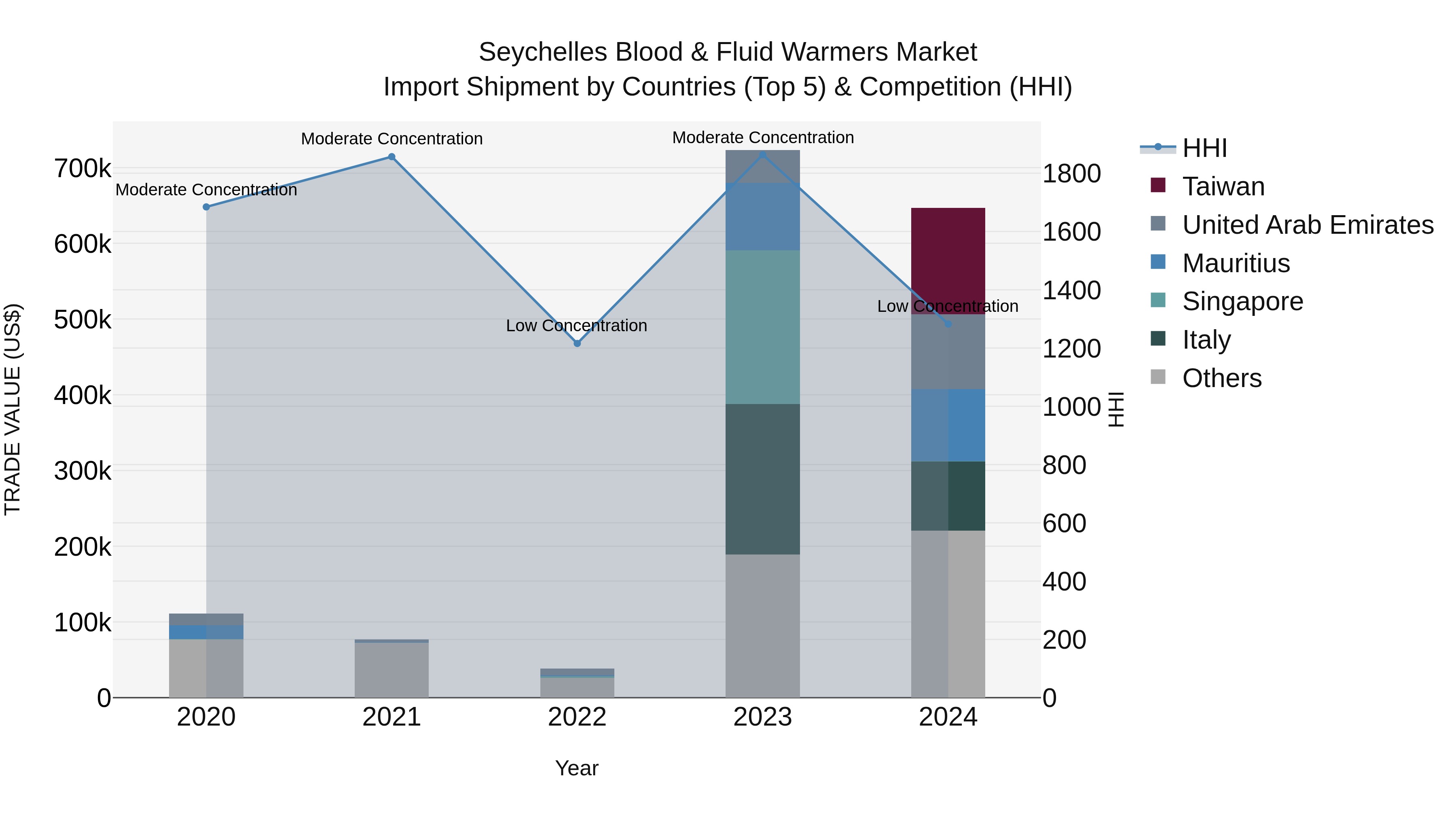 Seychelles Blood & Fluid Warmers Market: Top 5 Importing Countries and Market Competition (HHI) Analysis
