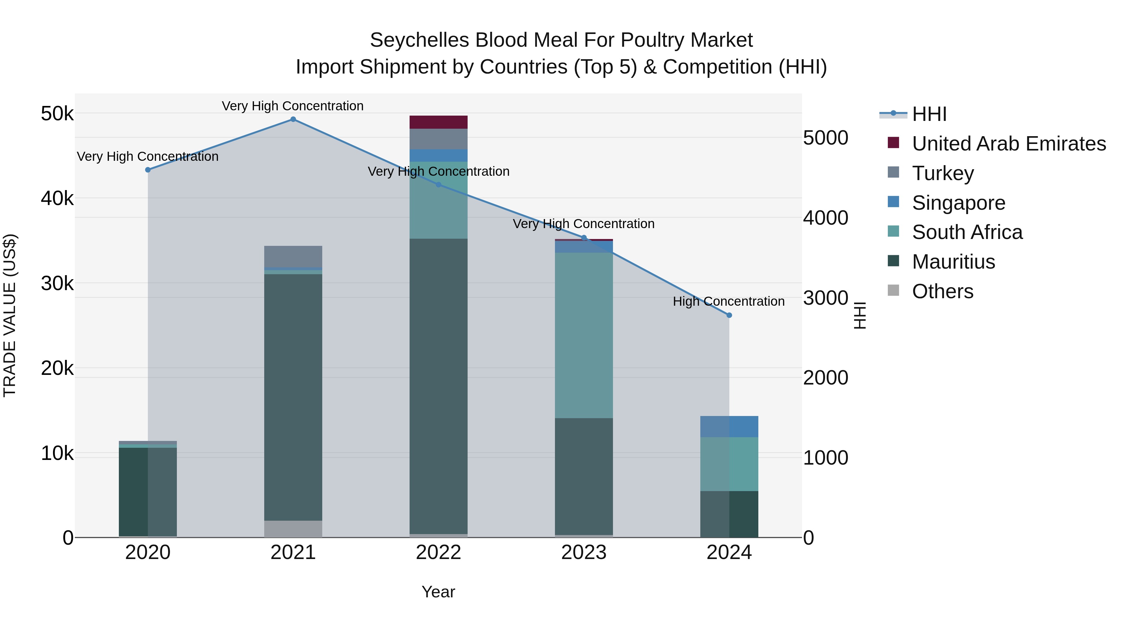 Seychelles Blood Meal for Poultry Market: Top 5 Importing Countries and Market Competition (HHI) Analysis