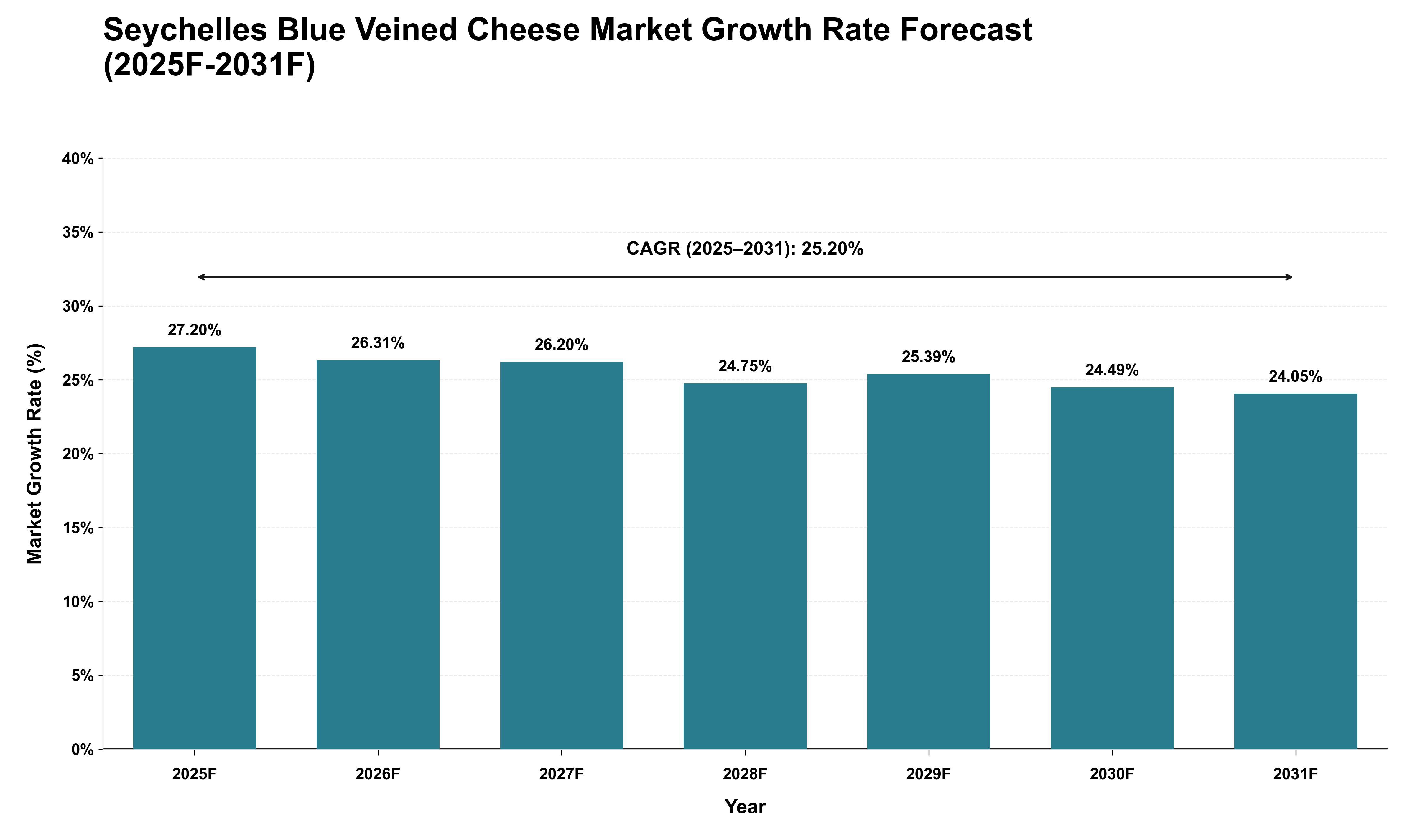Seychelles Blue Veined Cheese Market Growth Rate Analysis (2025 - 2031)