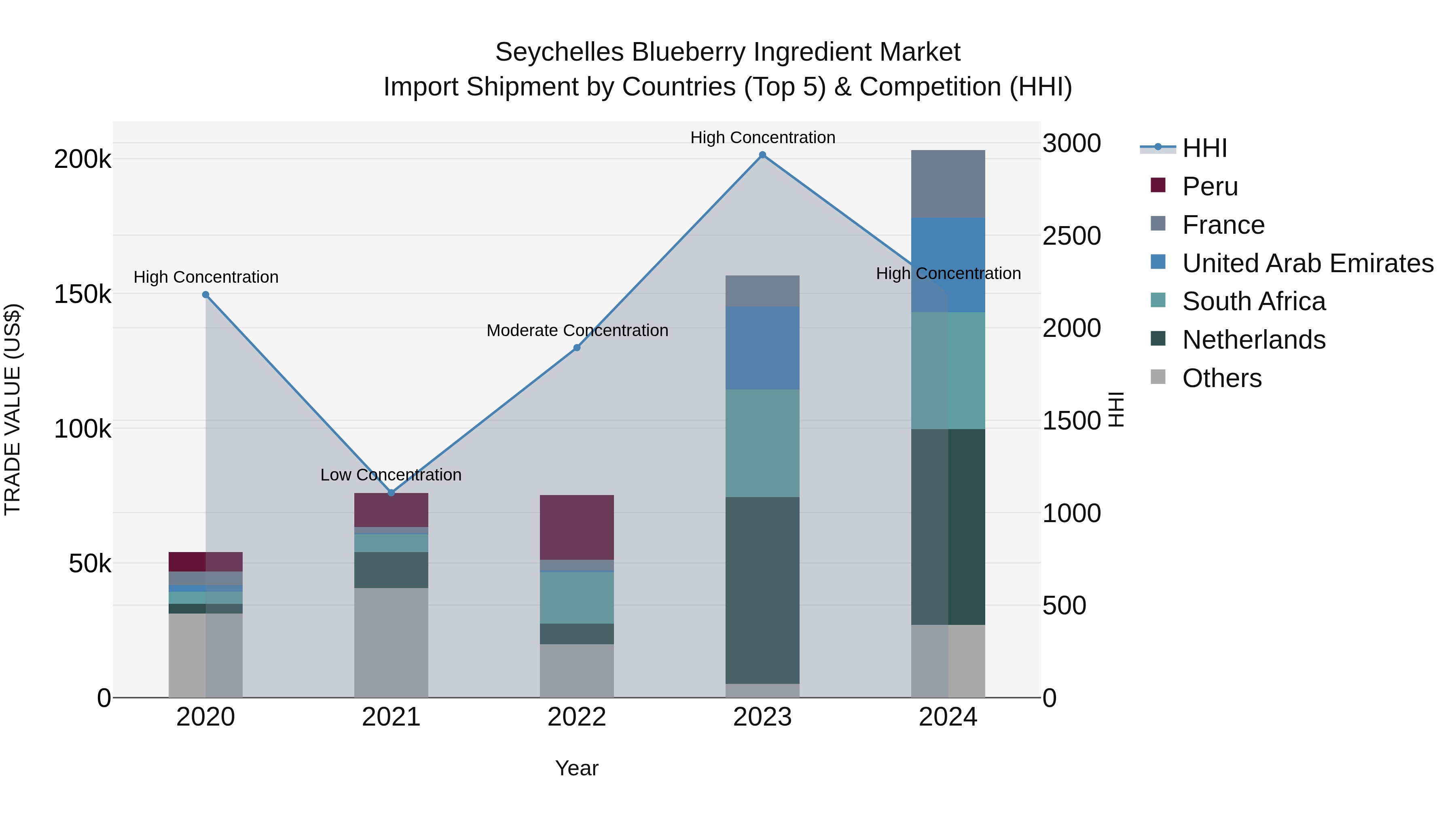 Seychelles Blueberry Ingredient Market: Top 5 Importing Countries and Market Competition (HHI) Analysis