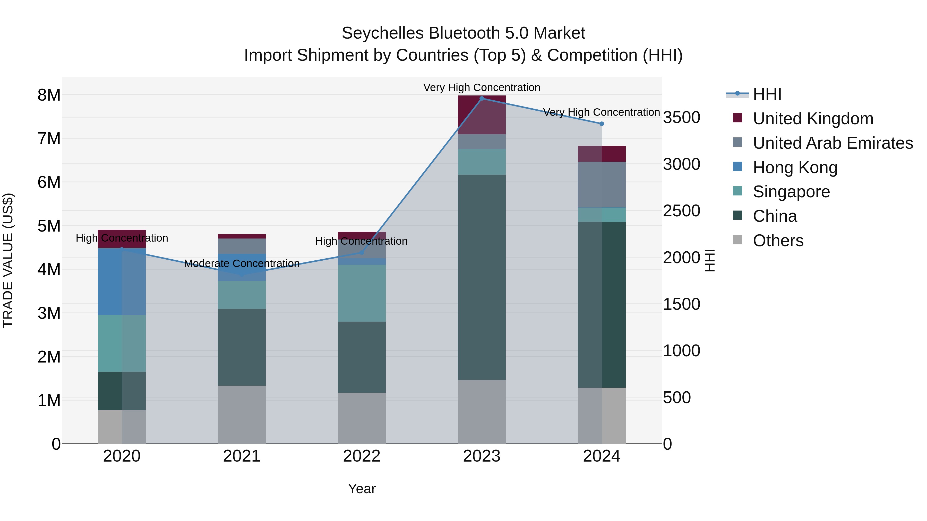 Seychelles Bluetooth 5.0 Market: Top 5 Importing Countries and Market Competition (HHI) Analysis