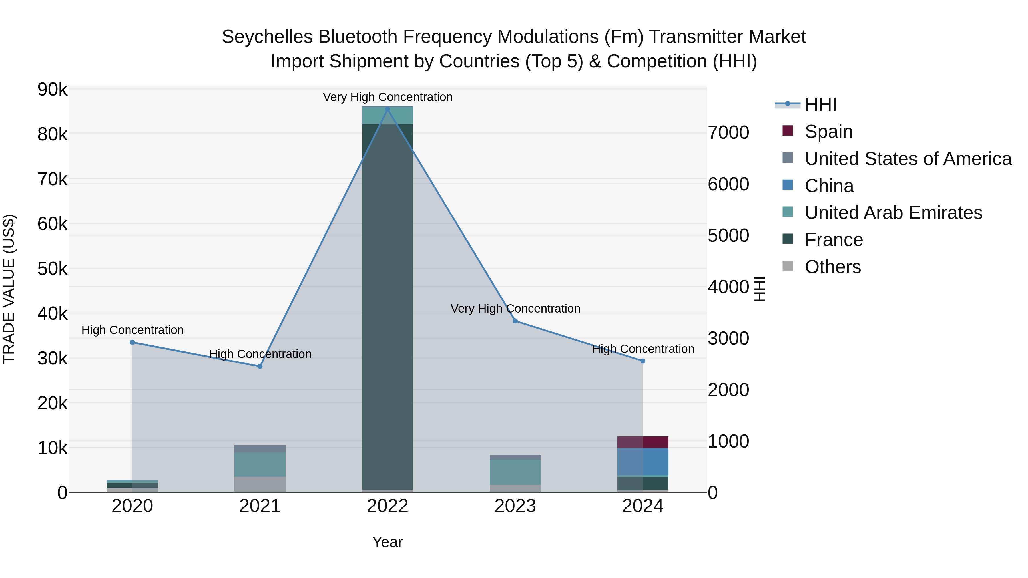 Seychelles Bluetooth Frequency Modulations (Fm) Transmitter Market: Top 5 Importing Countries and Market Competition (HHI) Analysis