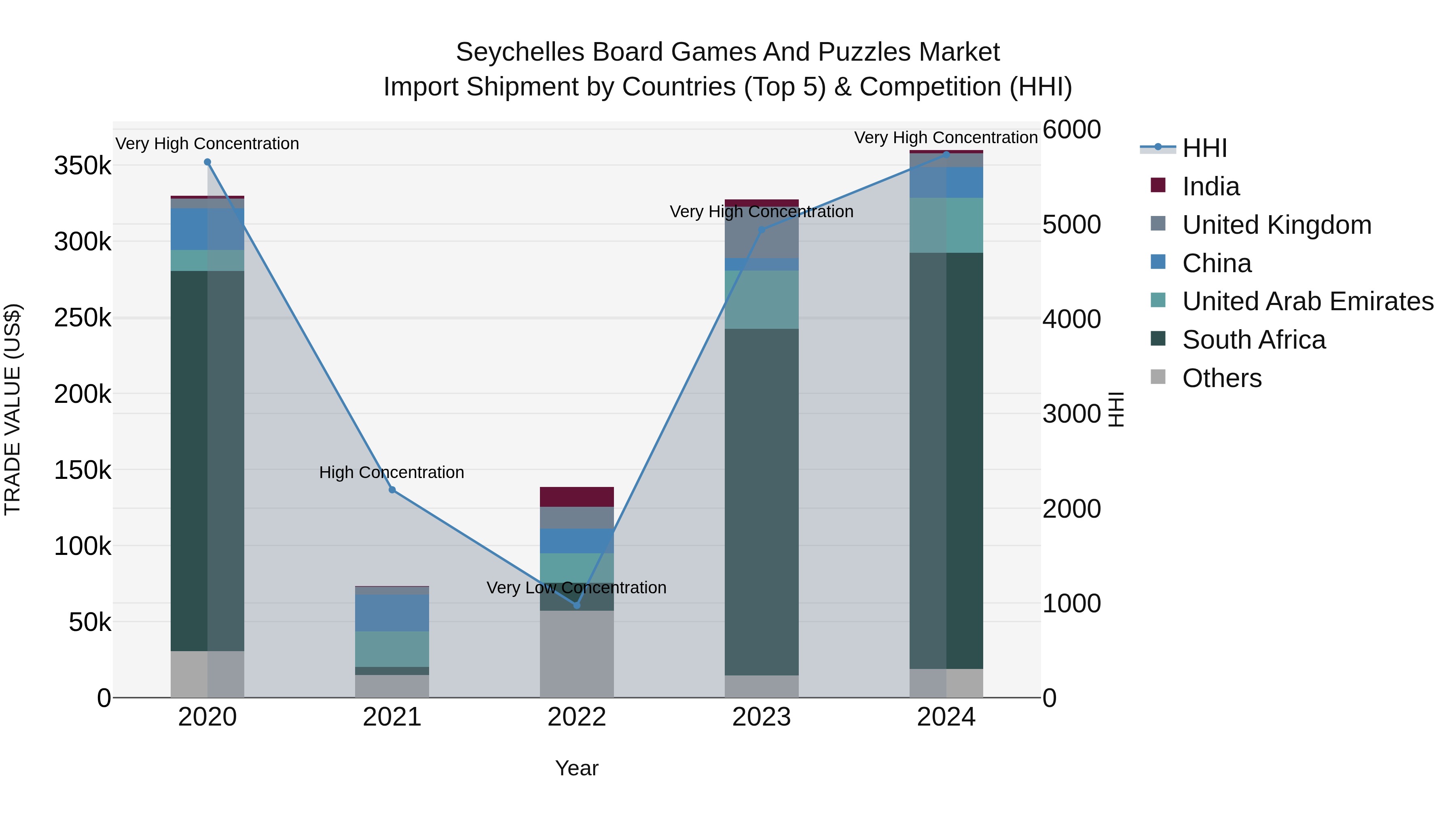 Seychelles Board Games and Puzzles Market: Top 5 Importing Countries and Market Competition (HHI) Analysis