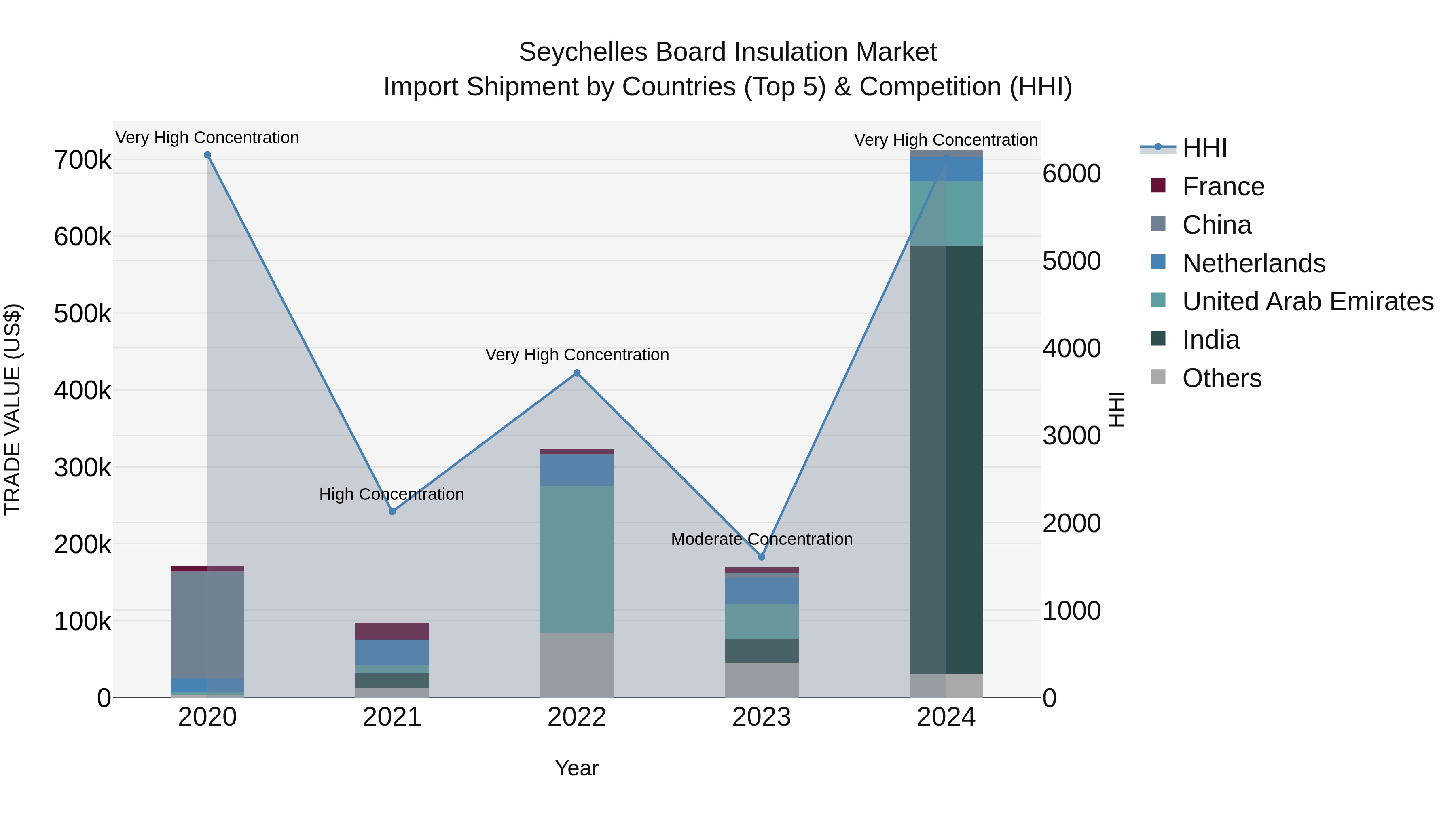 Seychelles Board Insulation Market: Top 5 Importing Countries and Market Competition (HHI) Analysis