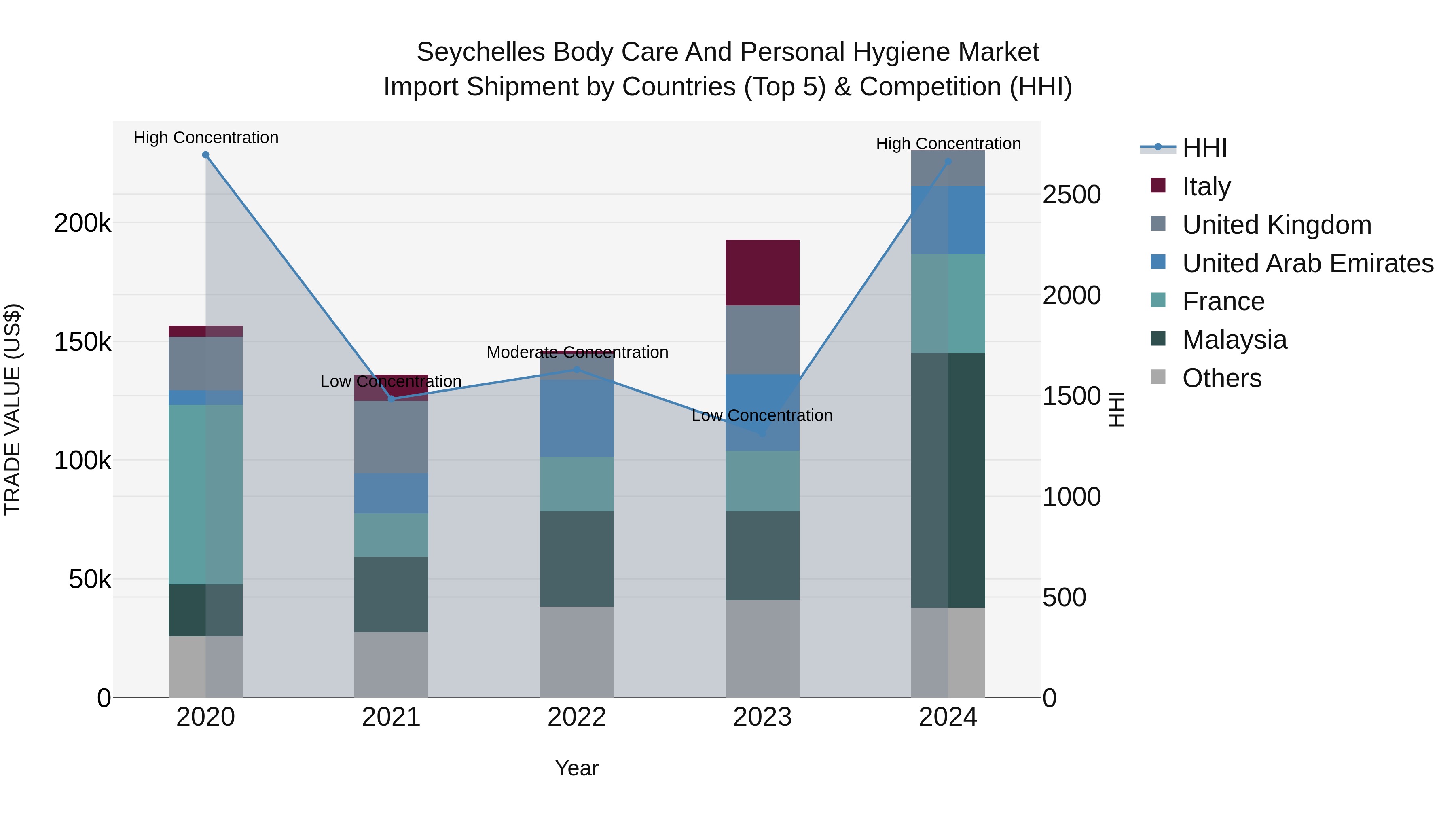 Seychelles Body Care and Personal Hygiene Market: Top 5 Importing Countries and Market Competition (HHI) Analysis