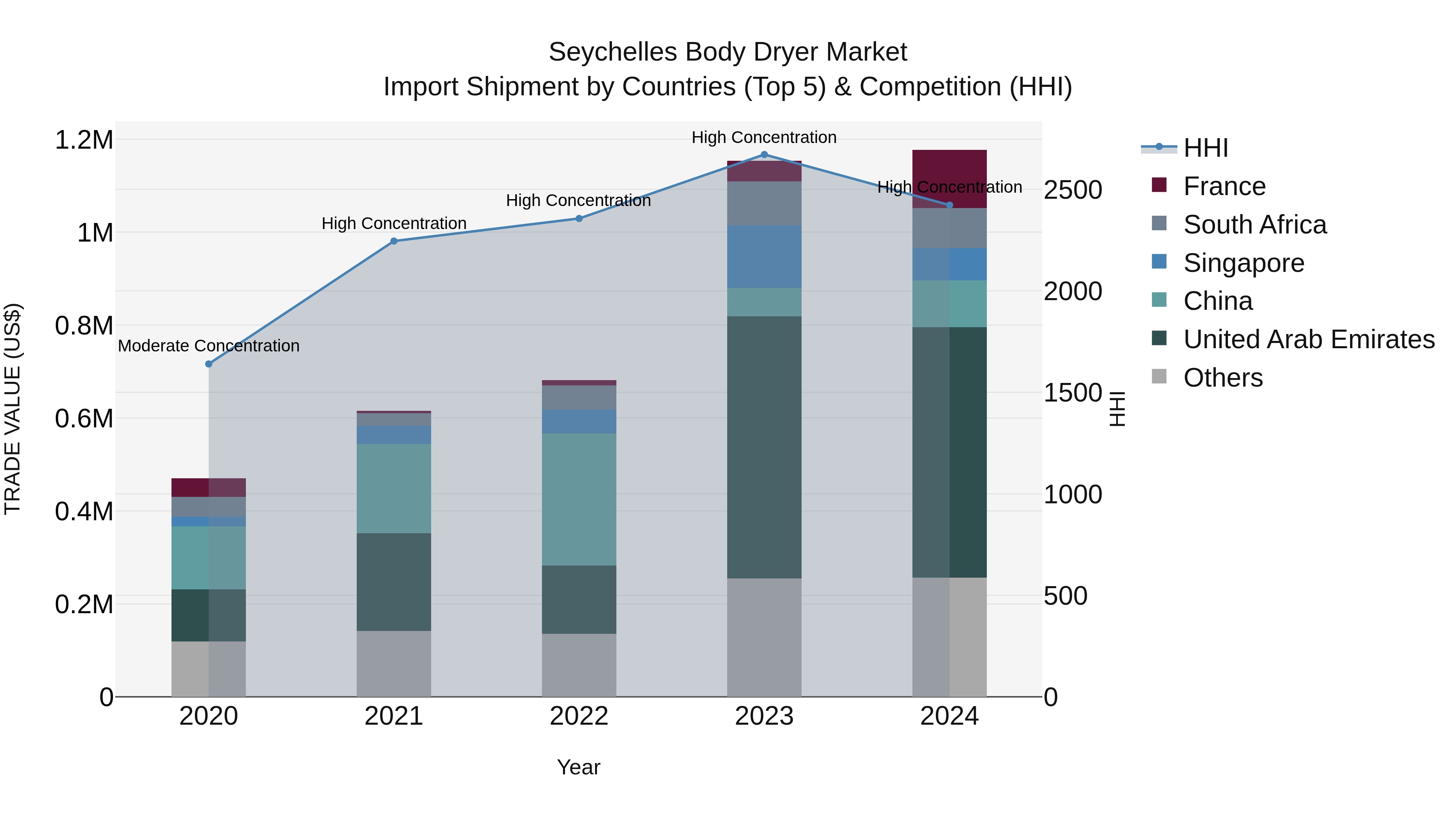 Seychelles Body Dryer Market: Top 5 Importing Countries and Market Competition (HHI) Analysis