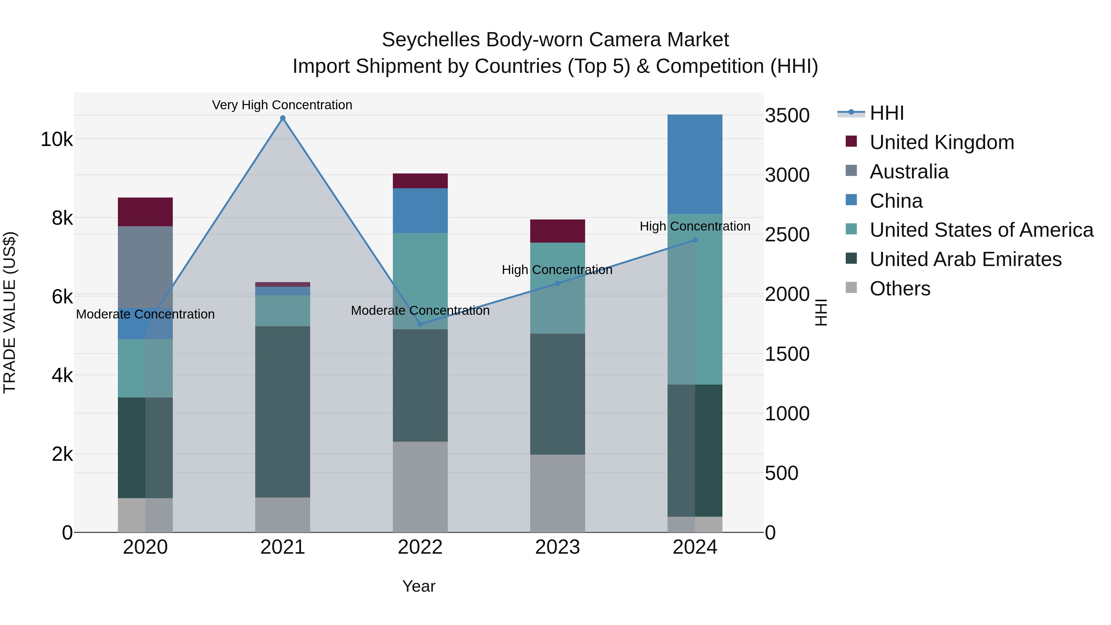 Seychelles Body-worn Camera Market: Top 5 Importing Countries and Market Competition (HHI) Analysis