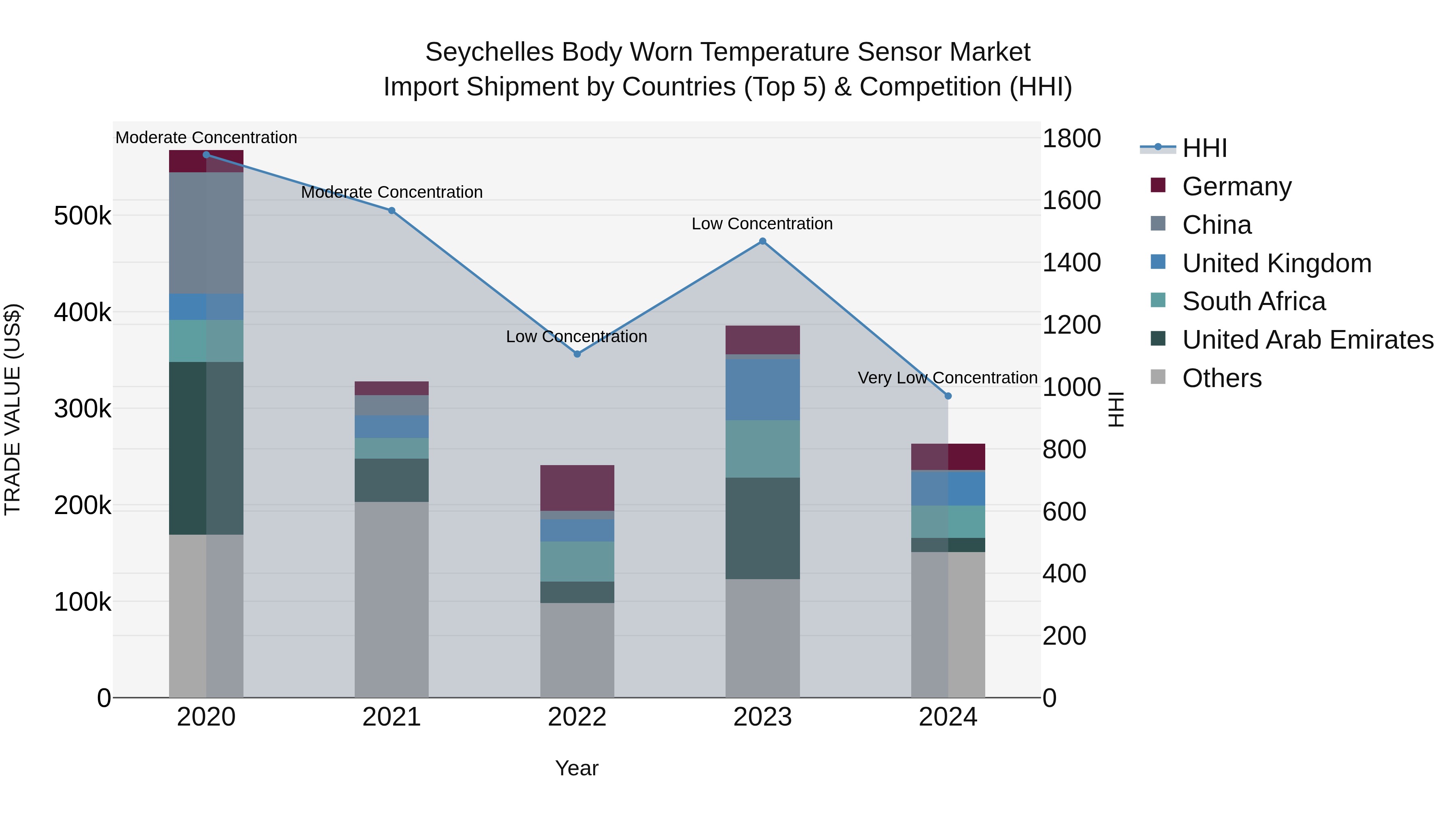 Seychelles Body Worn Temperature Sensor Market: Top 5 Importing Countries and Market Competition (HHI) Analysis