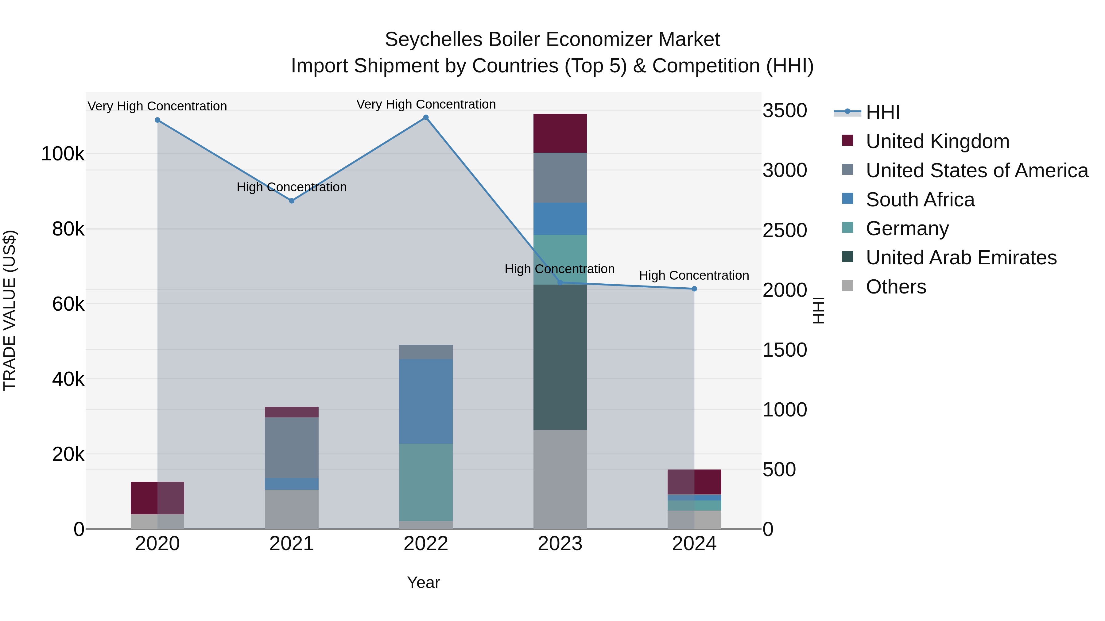 Seychelles Boiler Economizer Market: Top 5 Importing Countries and Market Competition (HHI) Analysis