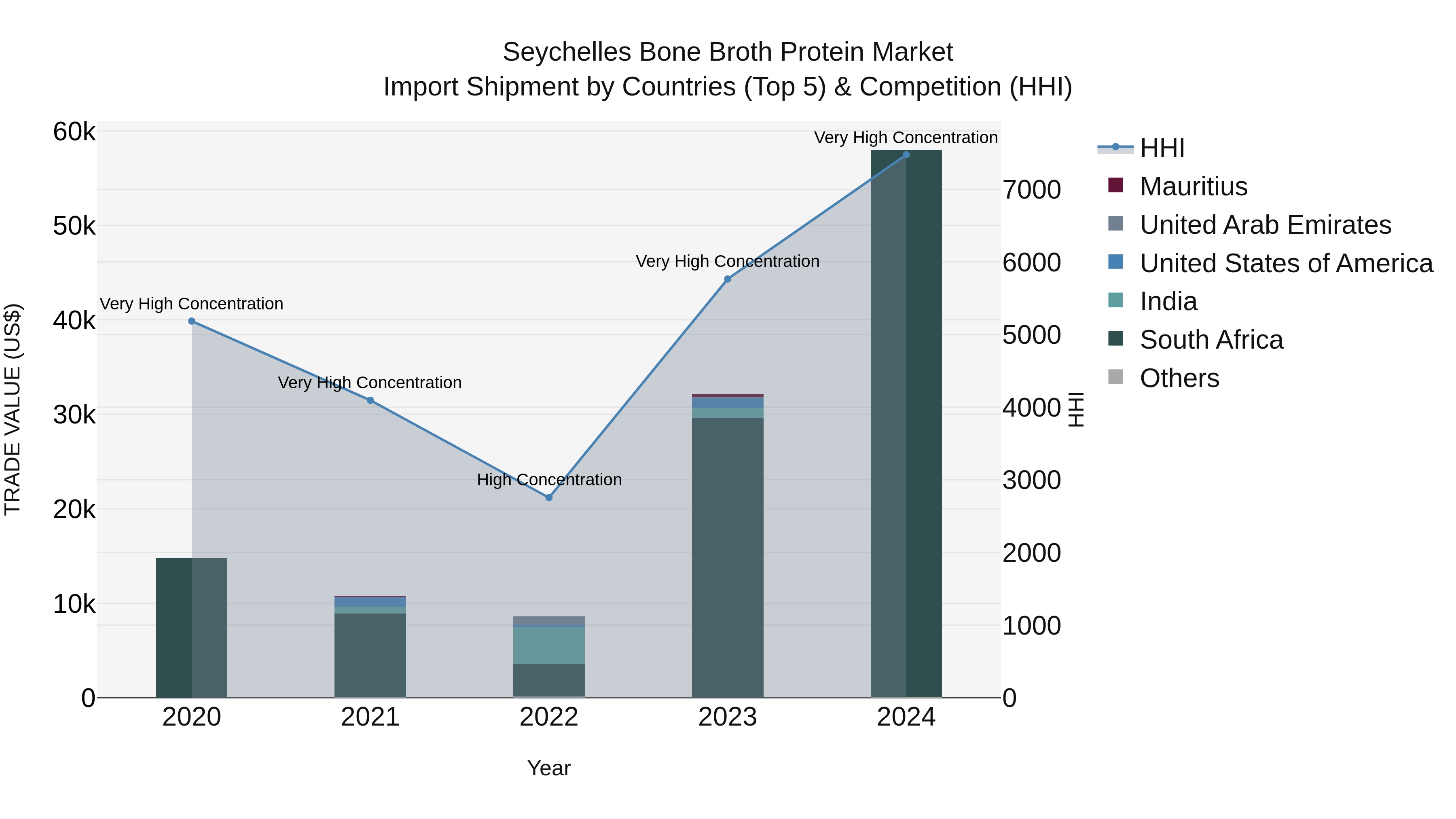 Seychelles Bone Broth Protein Market: Top 5 Importing Countries and Market Competition (HHI) Analysis