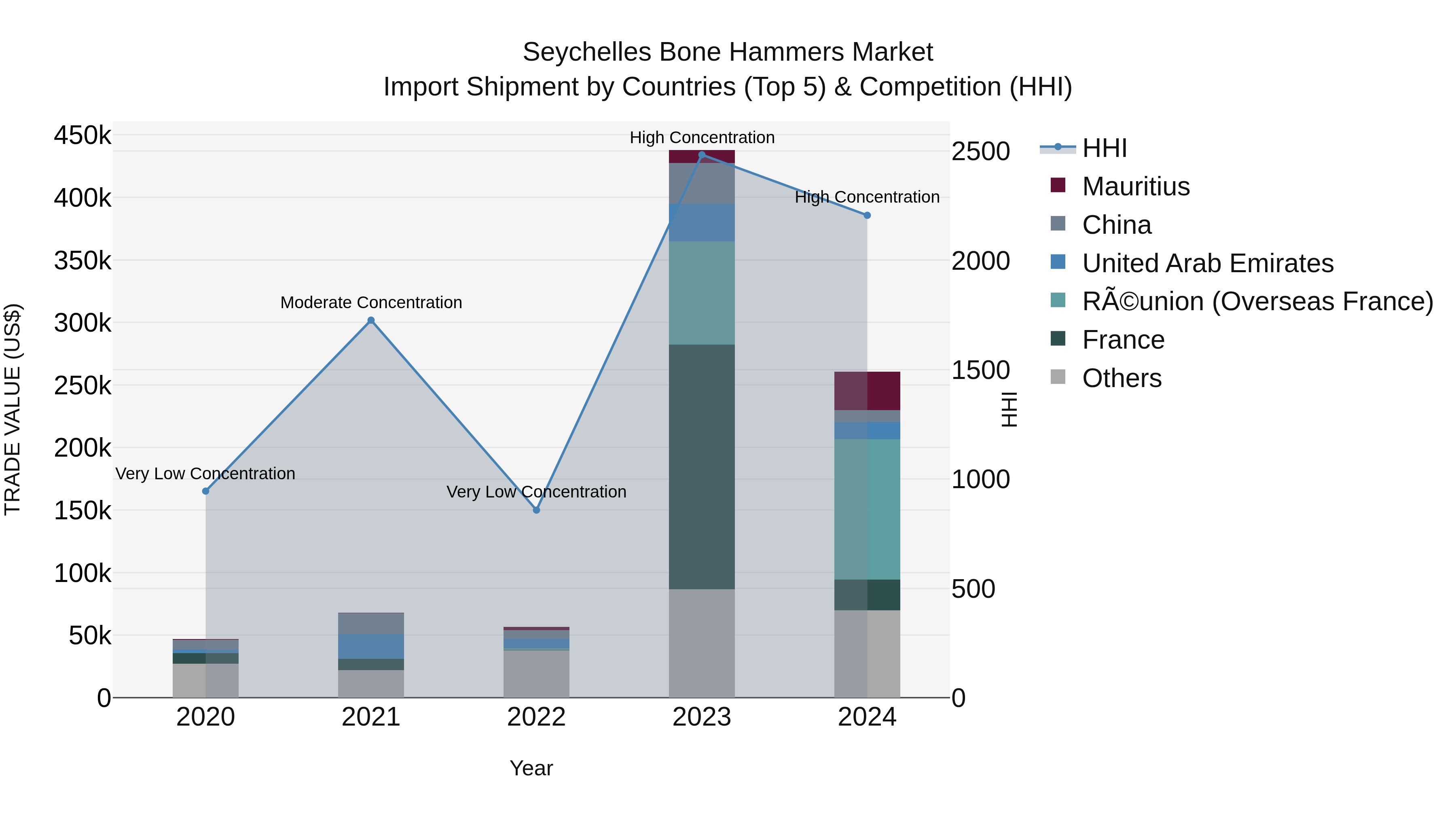 Seychelles Bone Hammers Market: Top 5 Importing Countries and Market Competition (HHI) Analysis