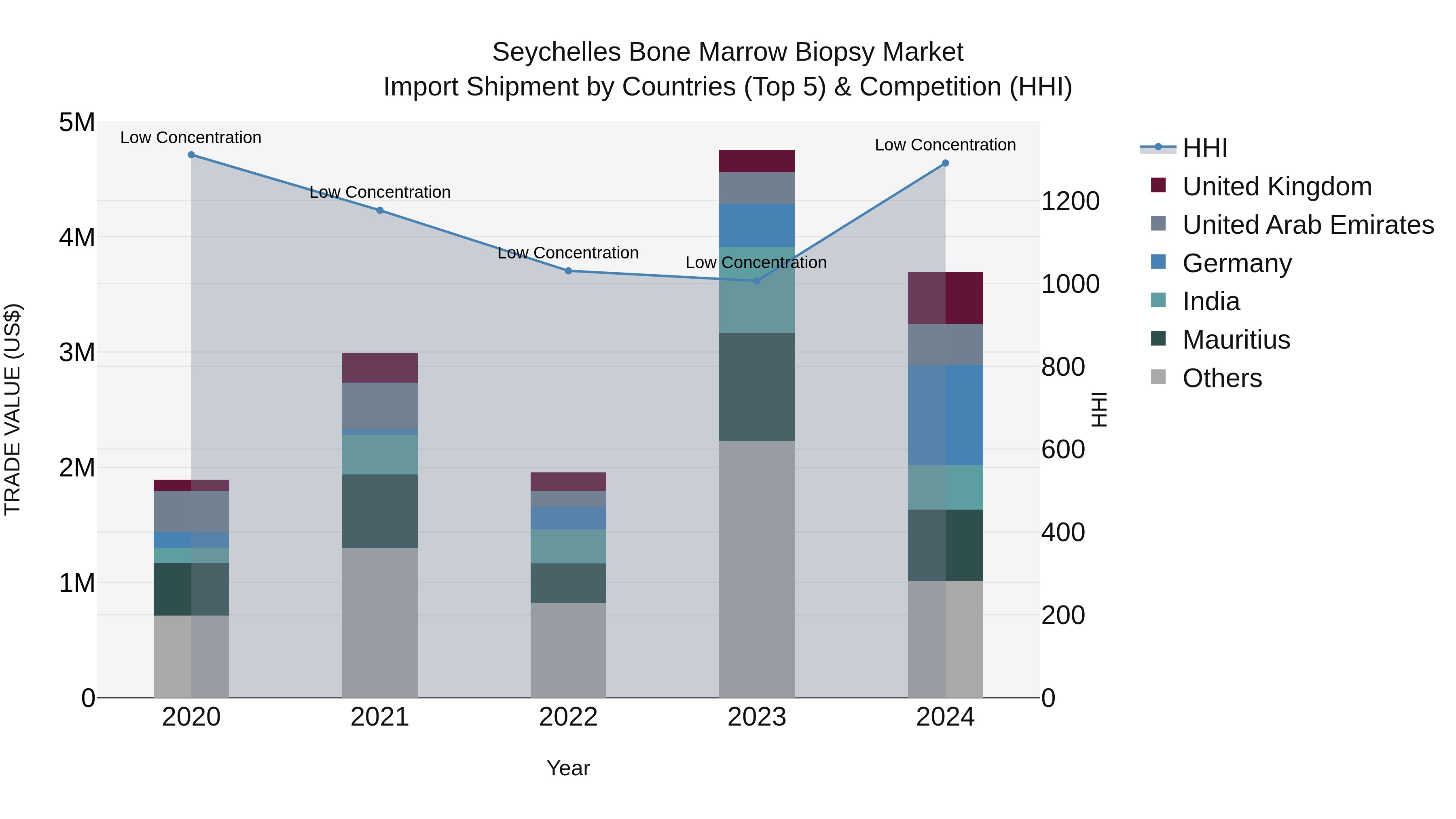 Seychelles Bone Marrow Biopsy Market: Top 5 Importing Countries and Market Competition (HHI) Analysis