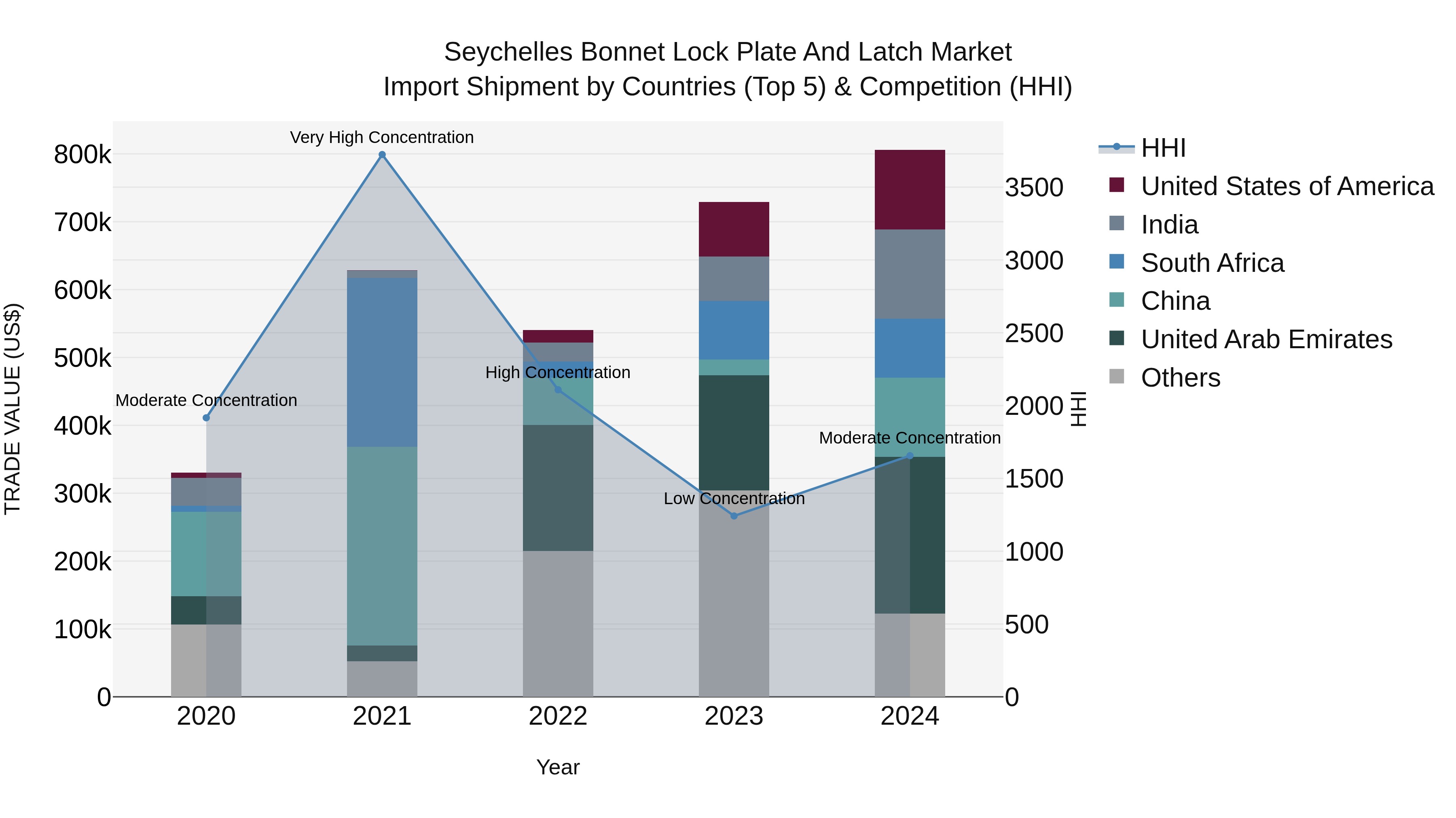 Seychelles Bonnet Lock Plate and Latch Market: Top 5 Importing Countries and Market Competition (HHI) Analysis