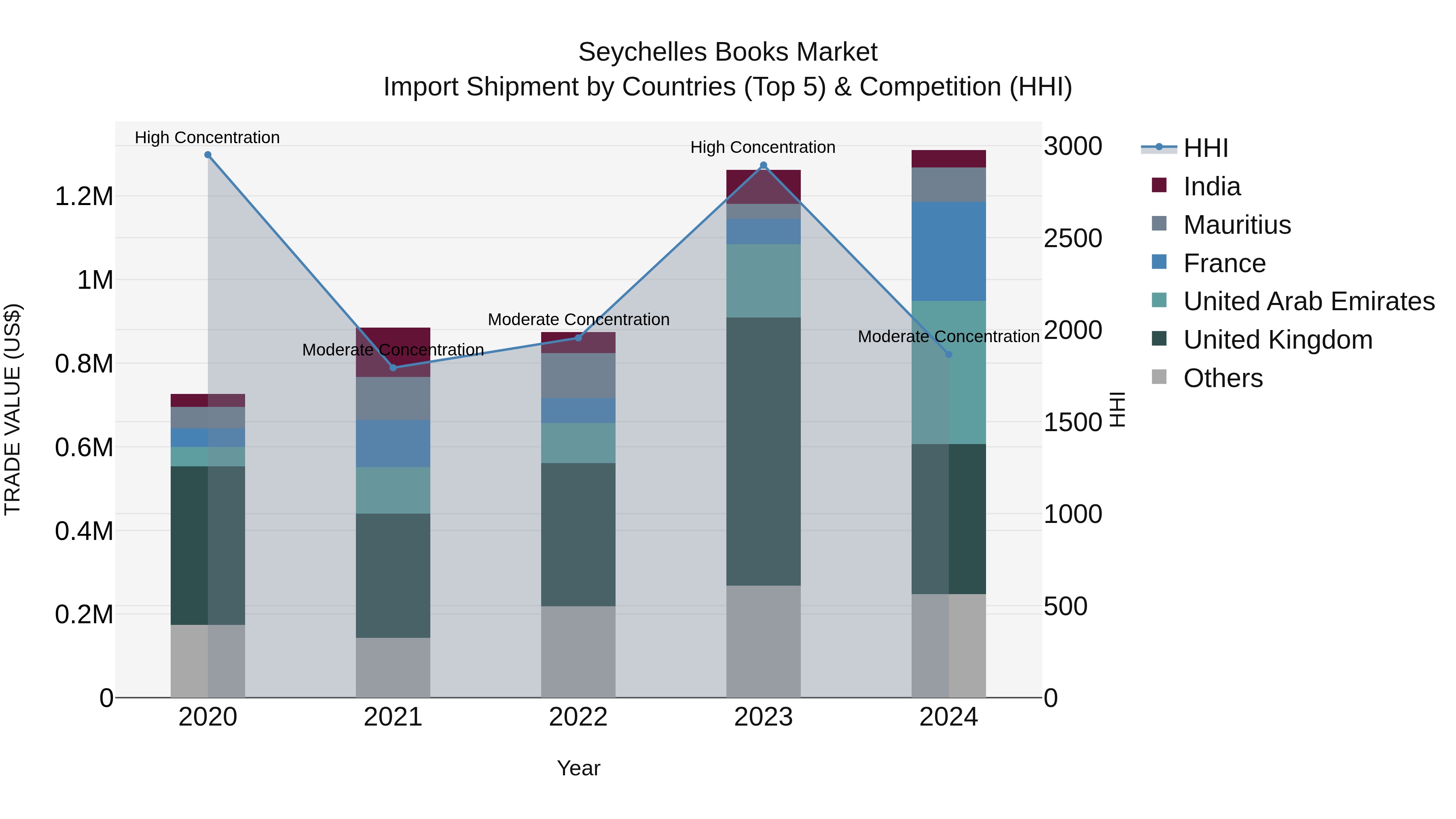 Seychelles Books Market: Top 5 Importing Countries and Market Competition (HHI) Analysis