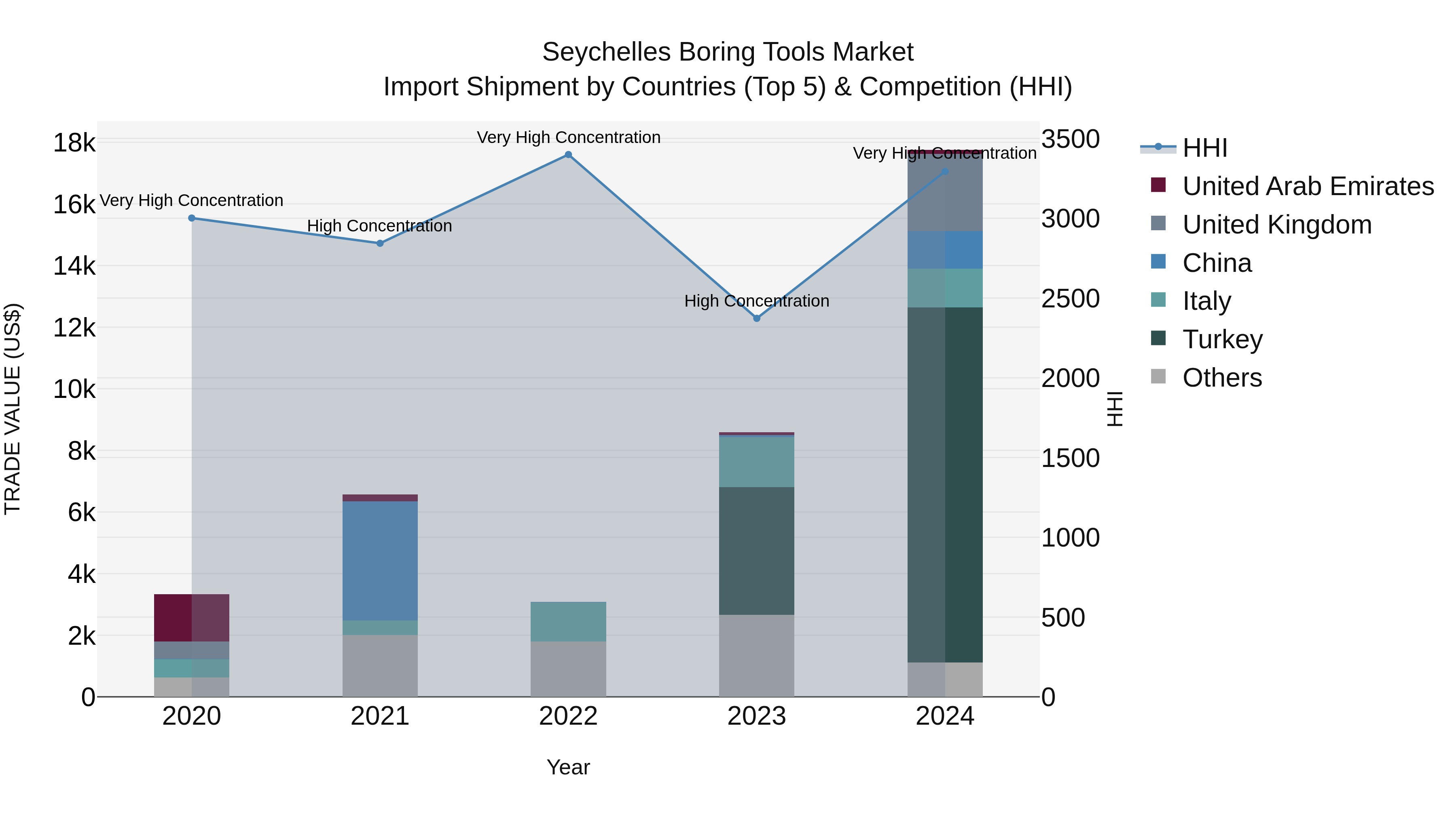 Seychelles Boring Tools Market: Top 5 Importing Countries and Market Competition (HHI) Analysis